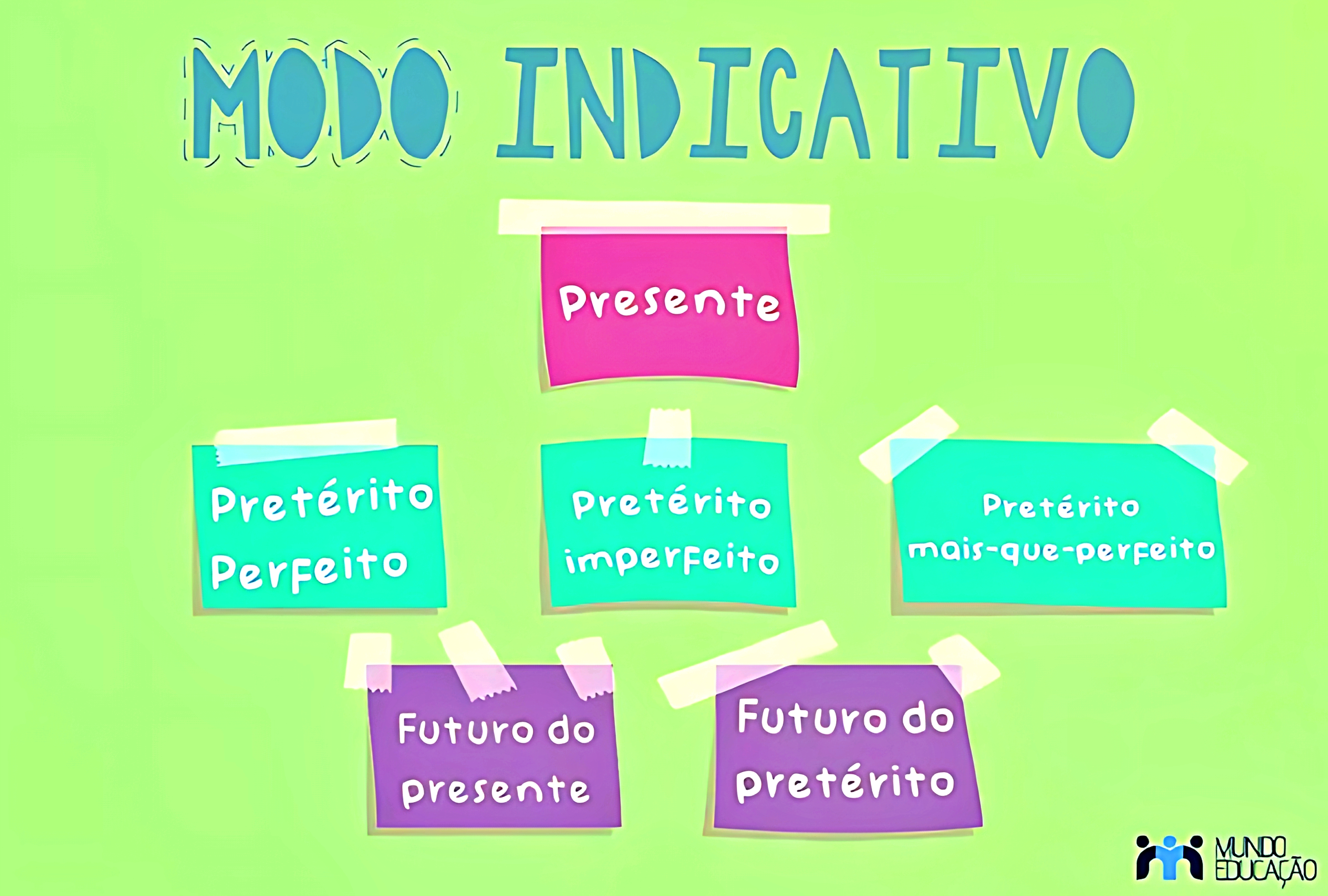 MAPA MENTAL SOBRE MODO INDICATIVO