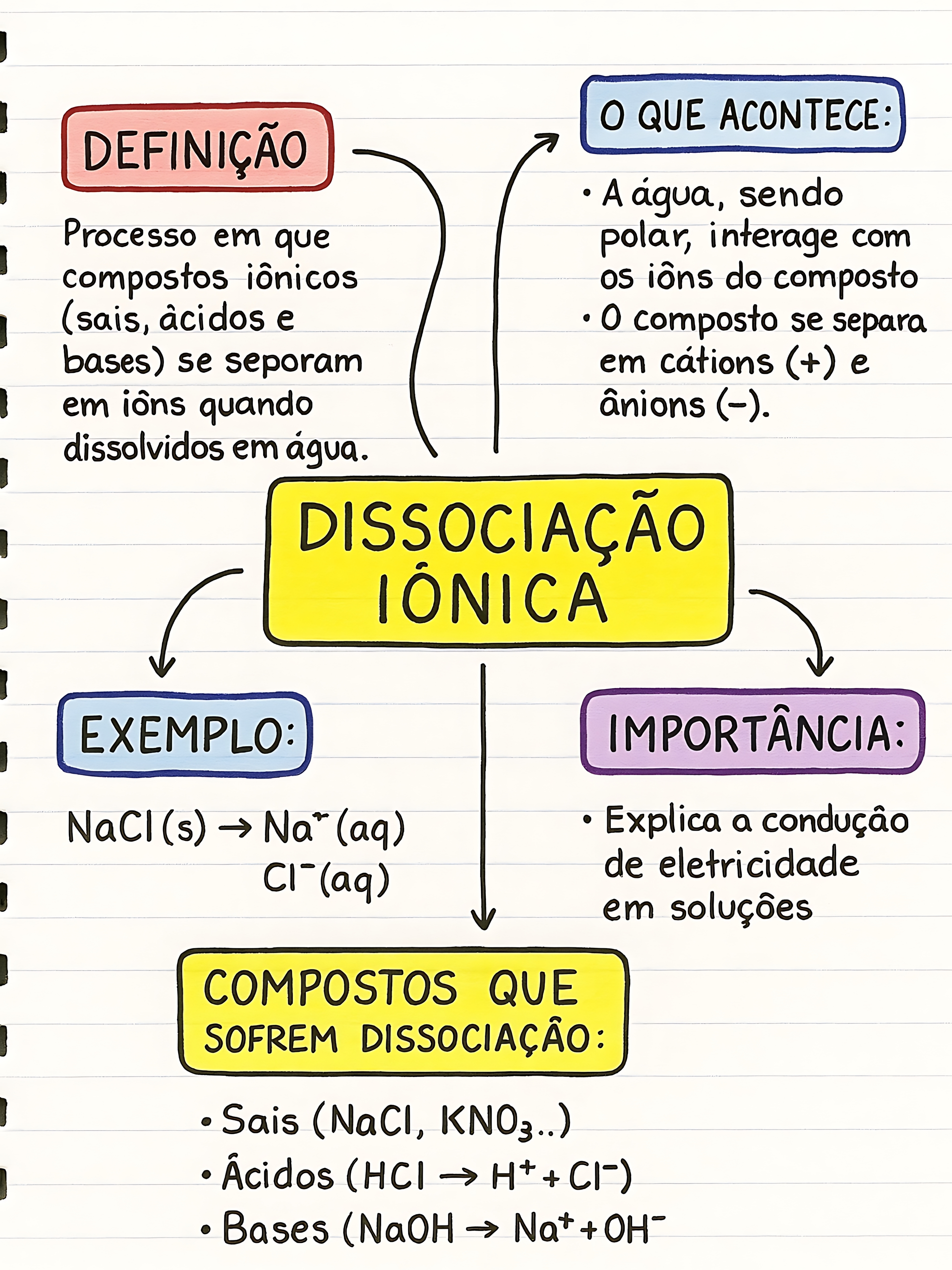 MAPA MENTAL SOBRE DISSOCIAÇÃO IÔNICA