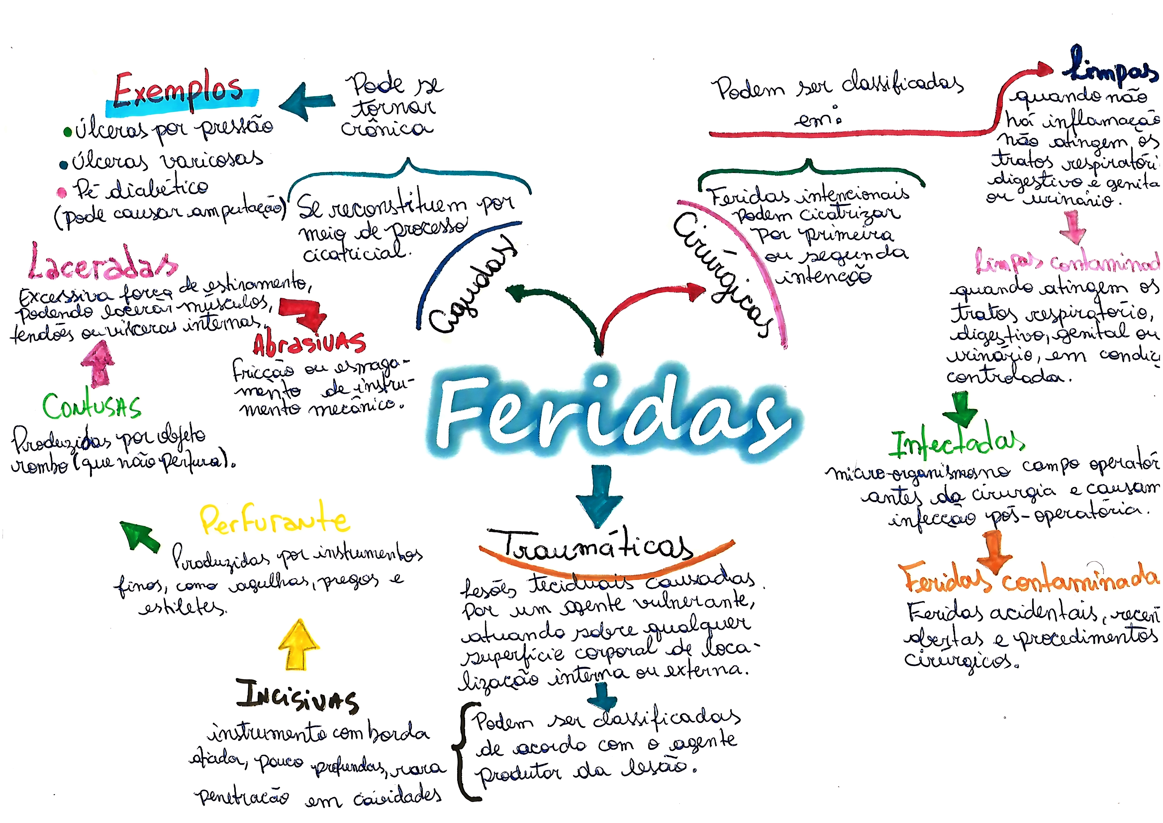 MAPA MENTAL SOBRE TIPOS DE FERIDAS