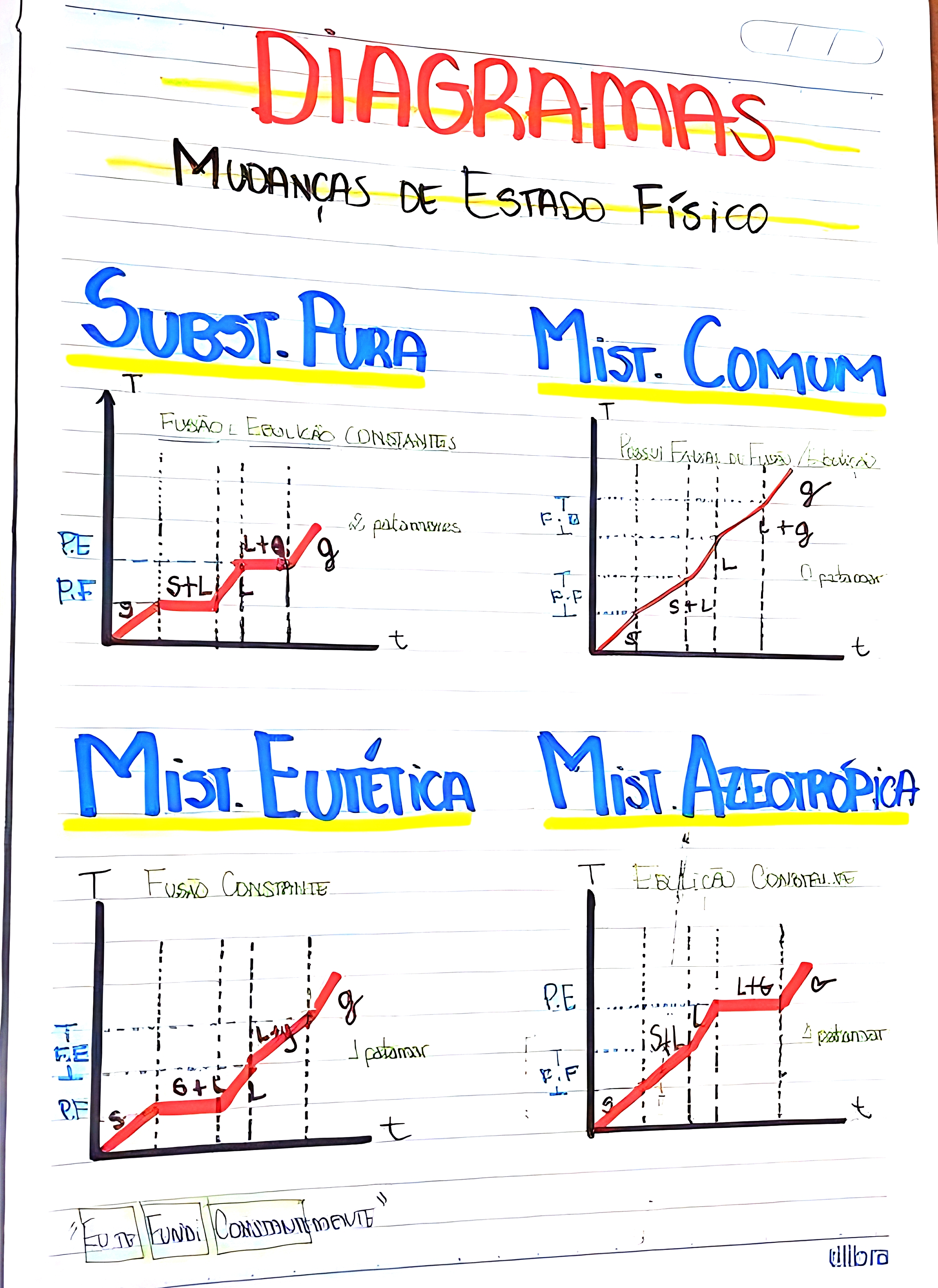 MAPA MENTAL SOBRE DIAGRAMA DE FASES
