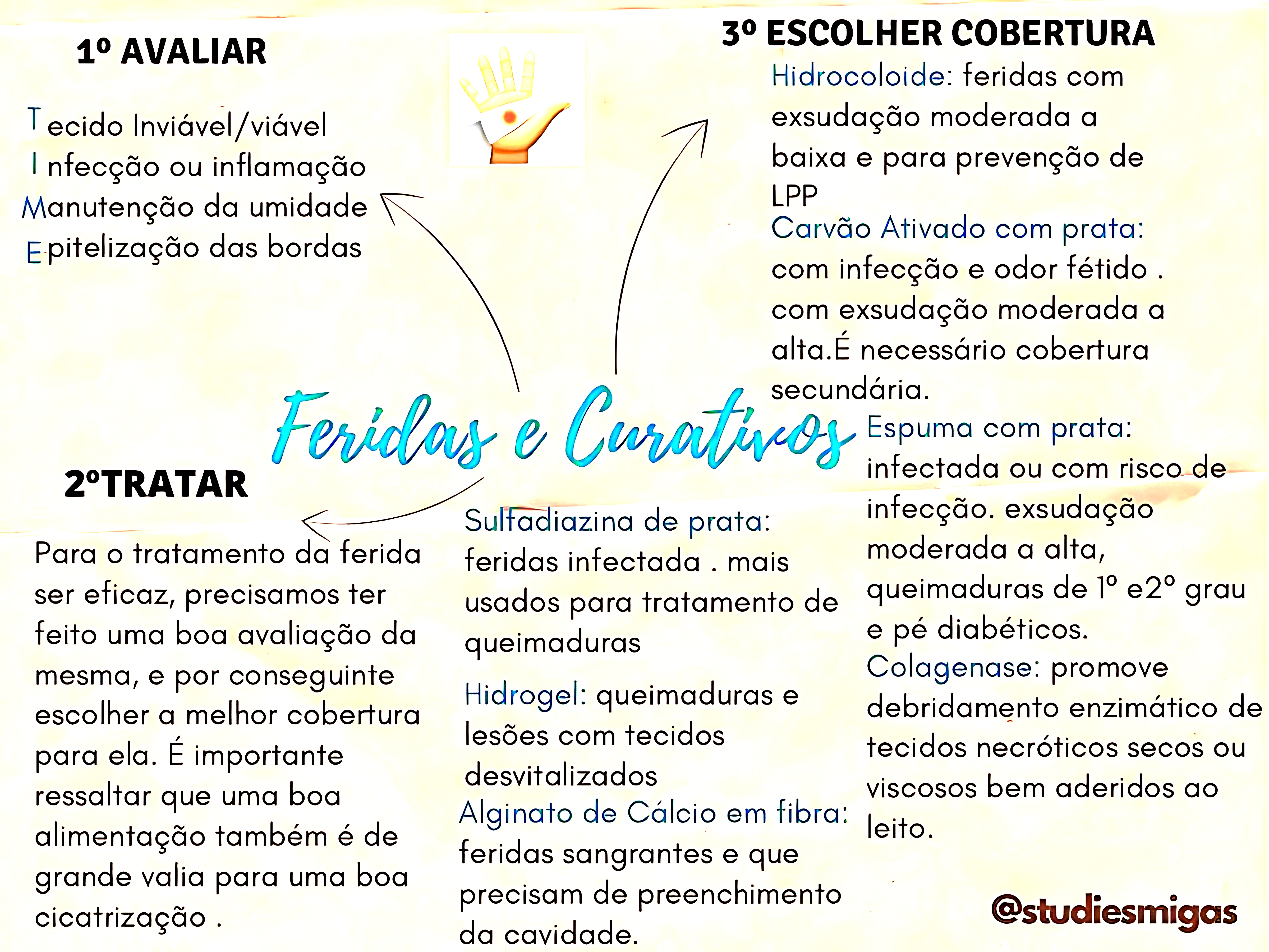 MAPA MENTAL SOBRE TIPOS DE FERIDAS