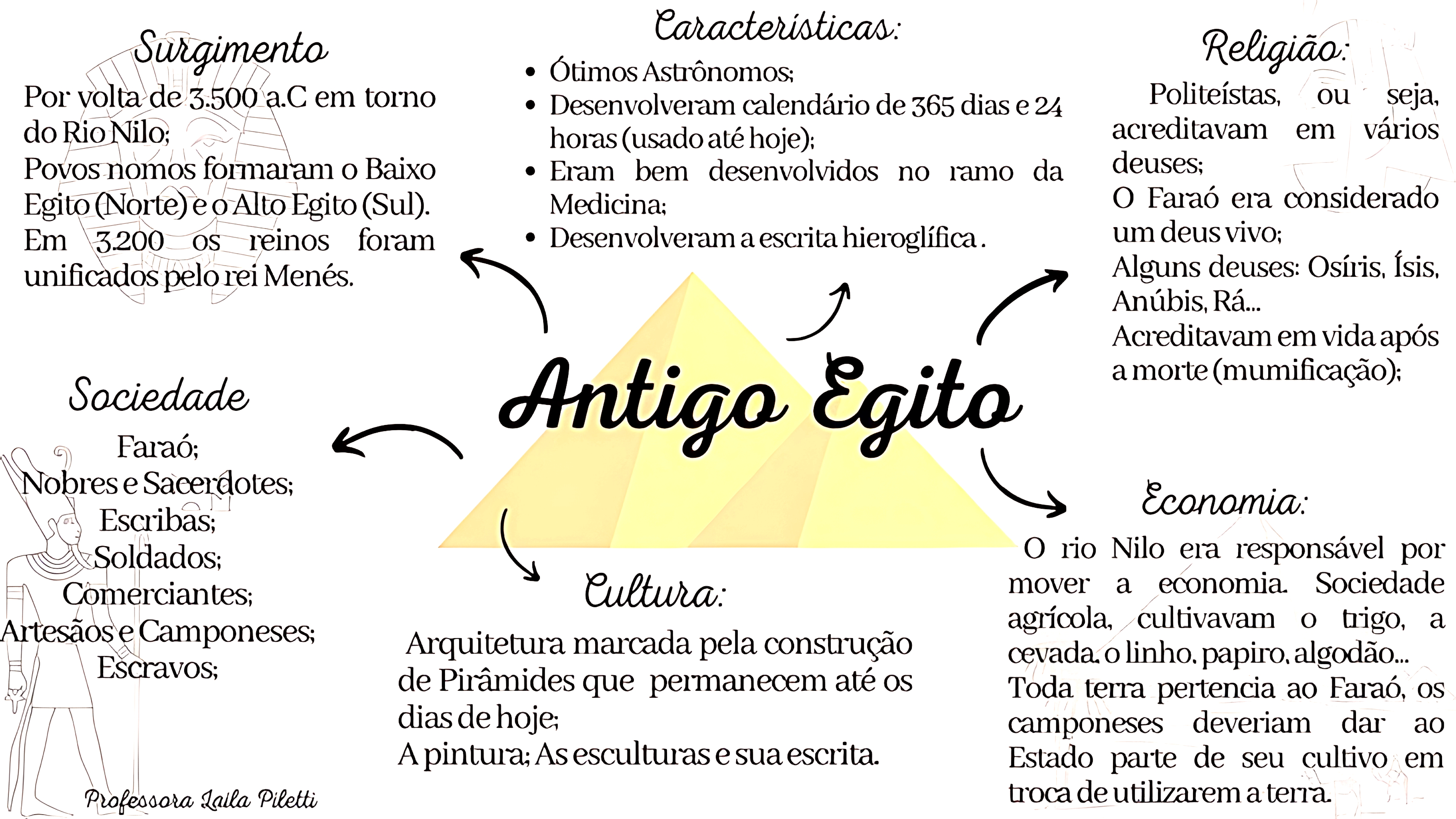 MAPA MENTAL SOBRE EGITO