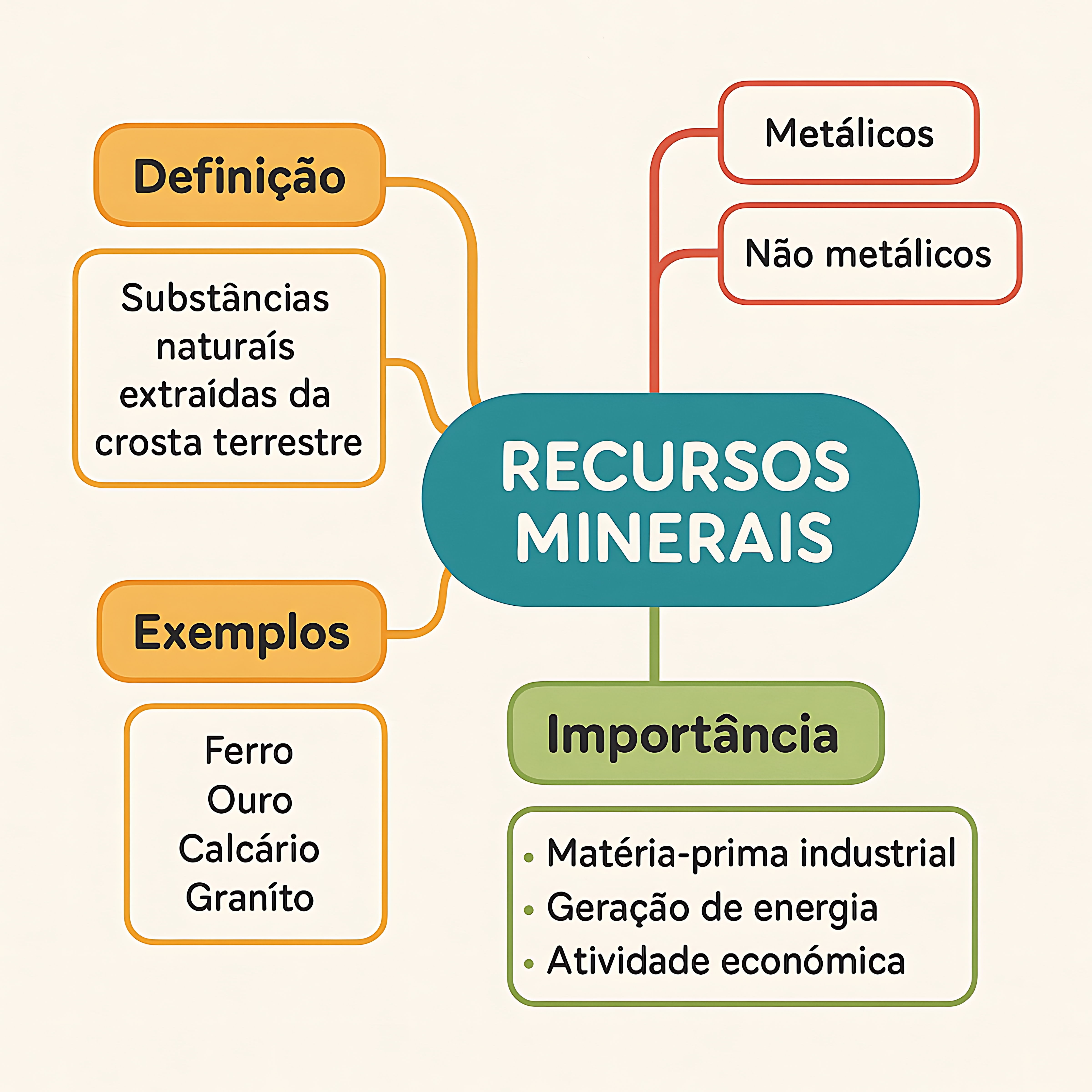 MAPA MENTAL SOBRE RECURSOS MINERAIS