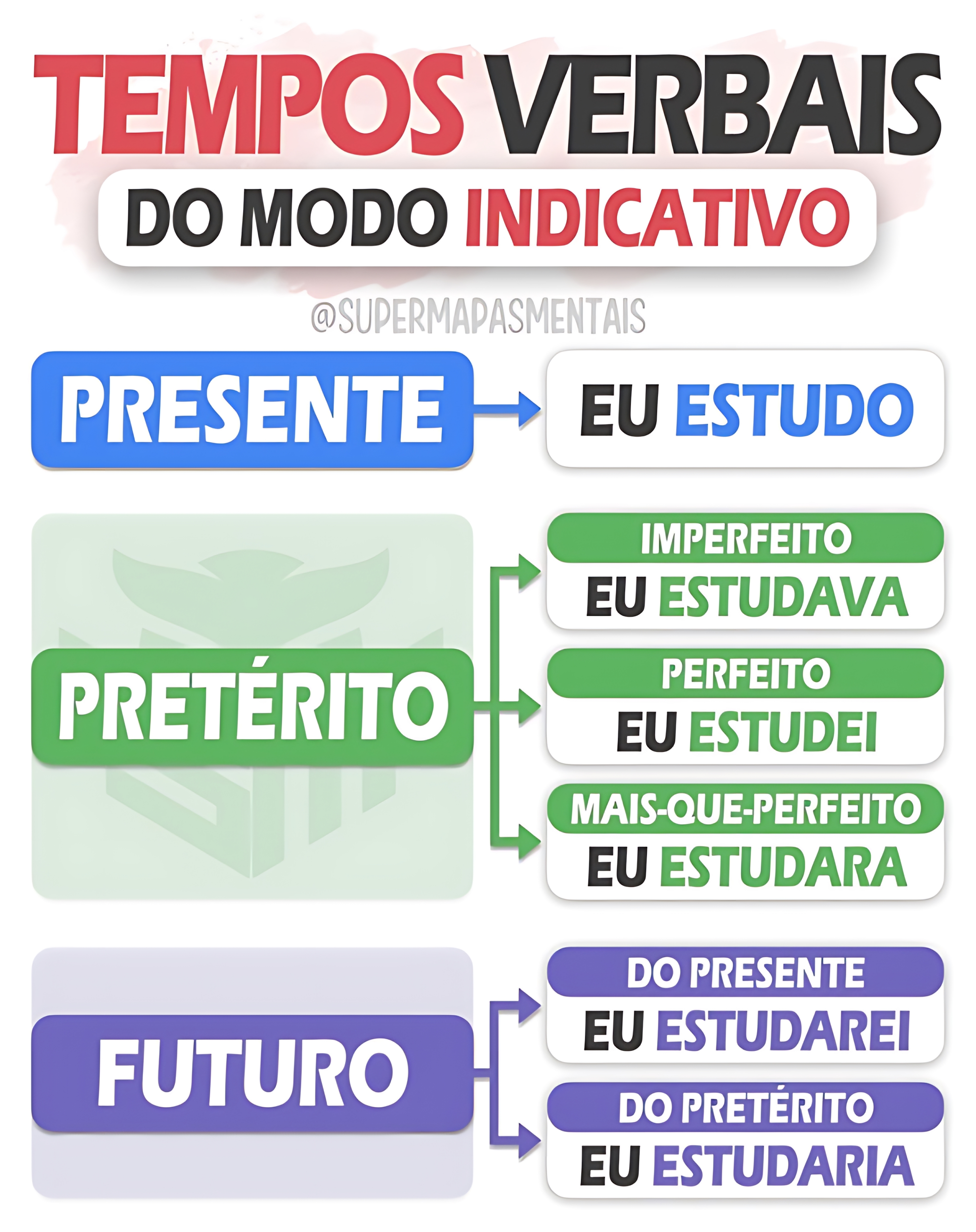 MAPA MENTAL SOBRE MODO INDICATIVO