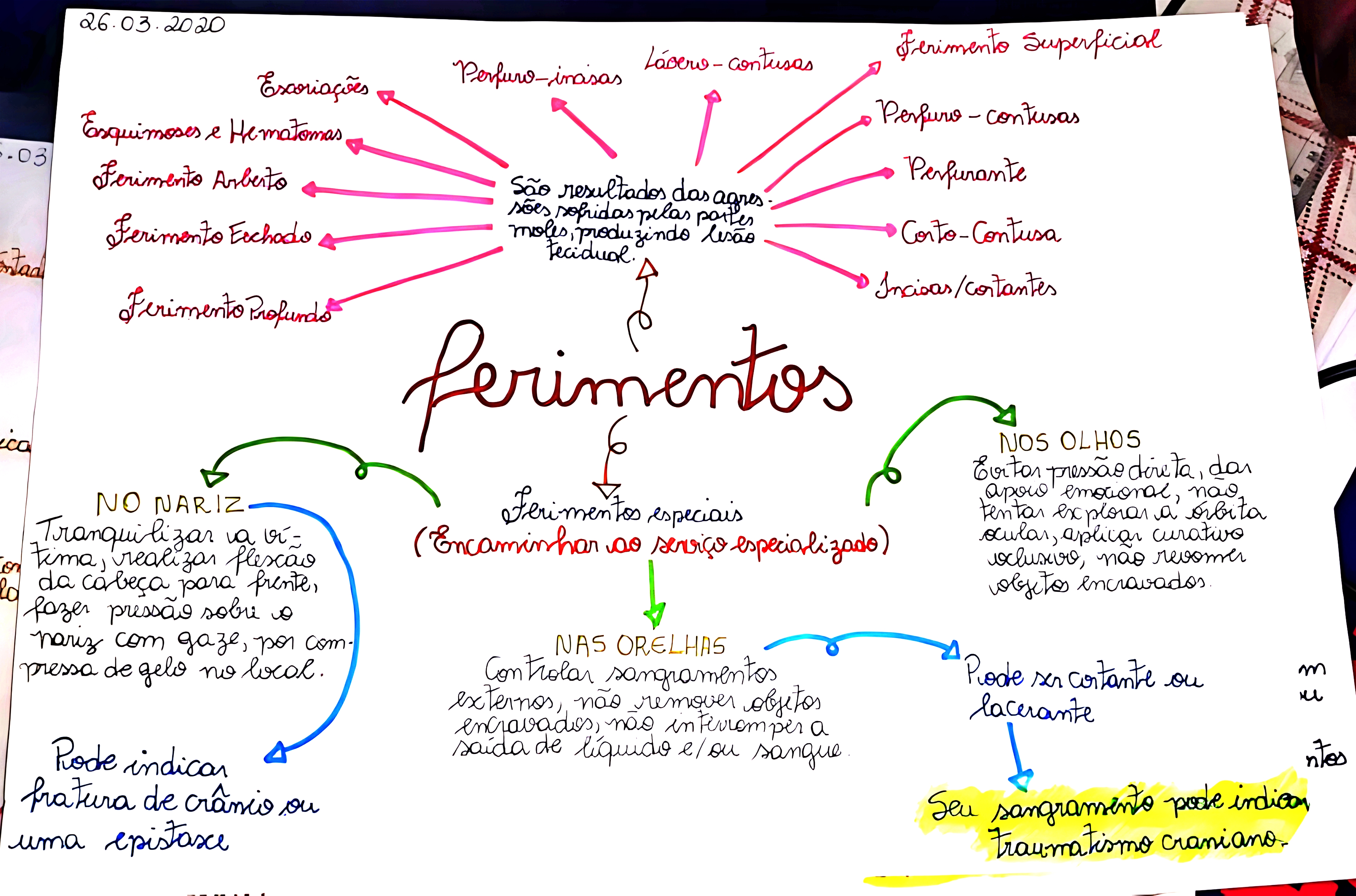 MAPA MENTAL SOBRE TIPOS DE FERIDAS