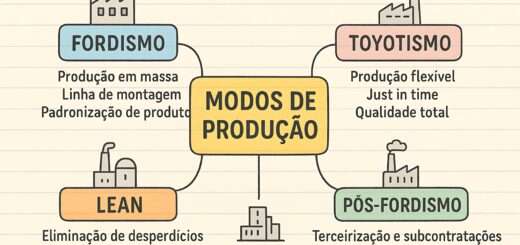MAPA MENTAL SOBRE MODOS DE PRODUÇÃO