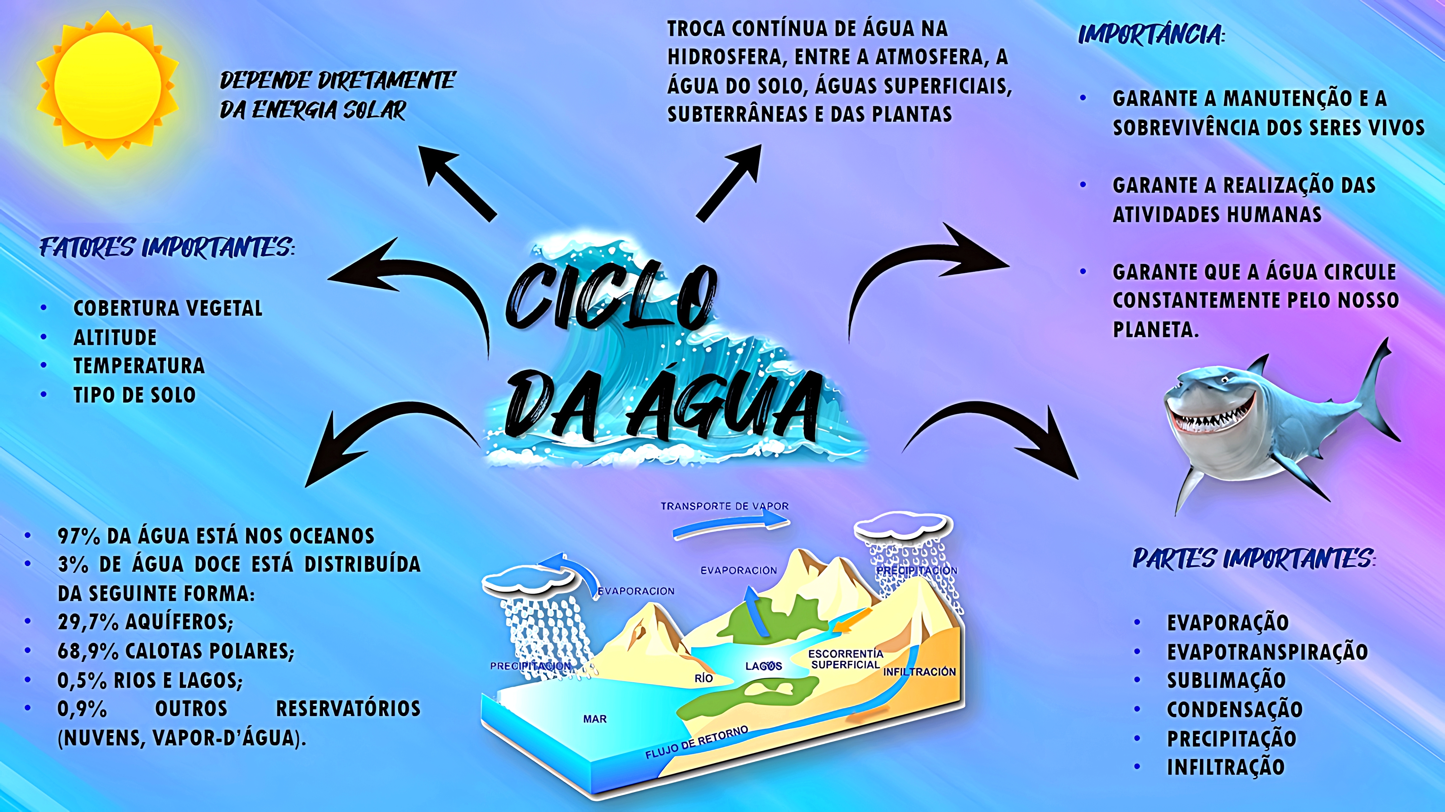 MAPA MENTAL SOBRE CICLO DA ÁGUA