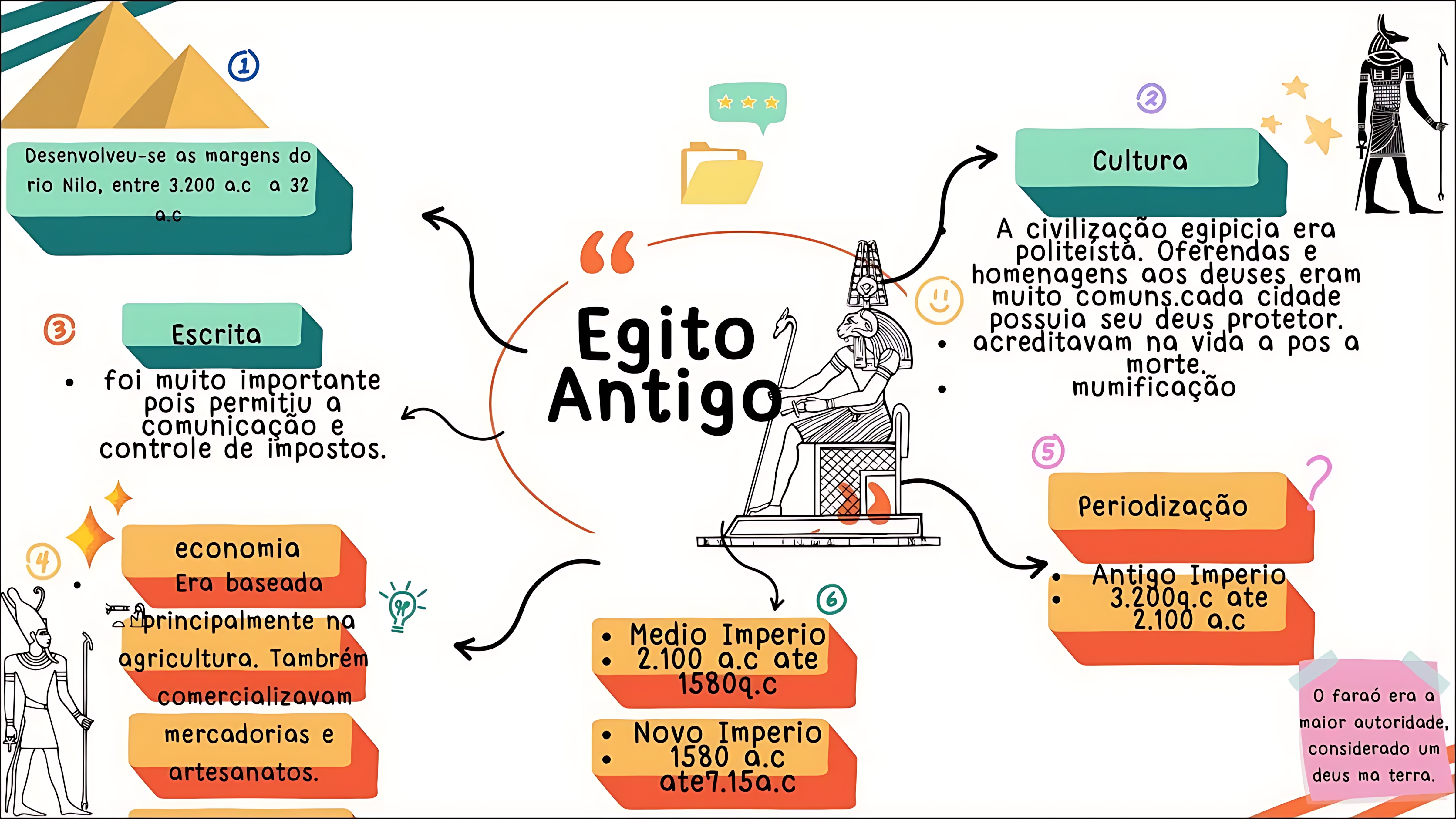 MAPA MENTAL SOBRE EGITO