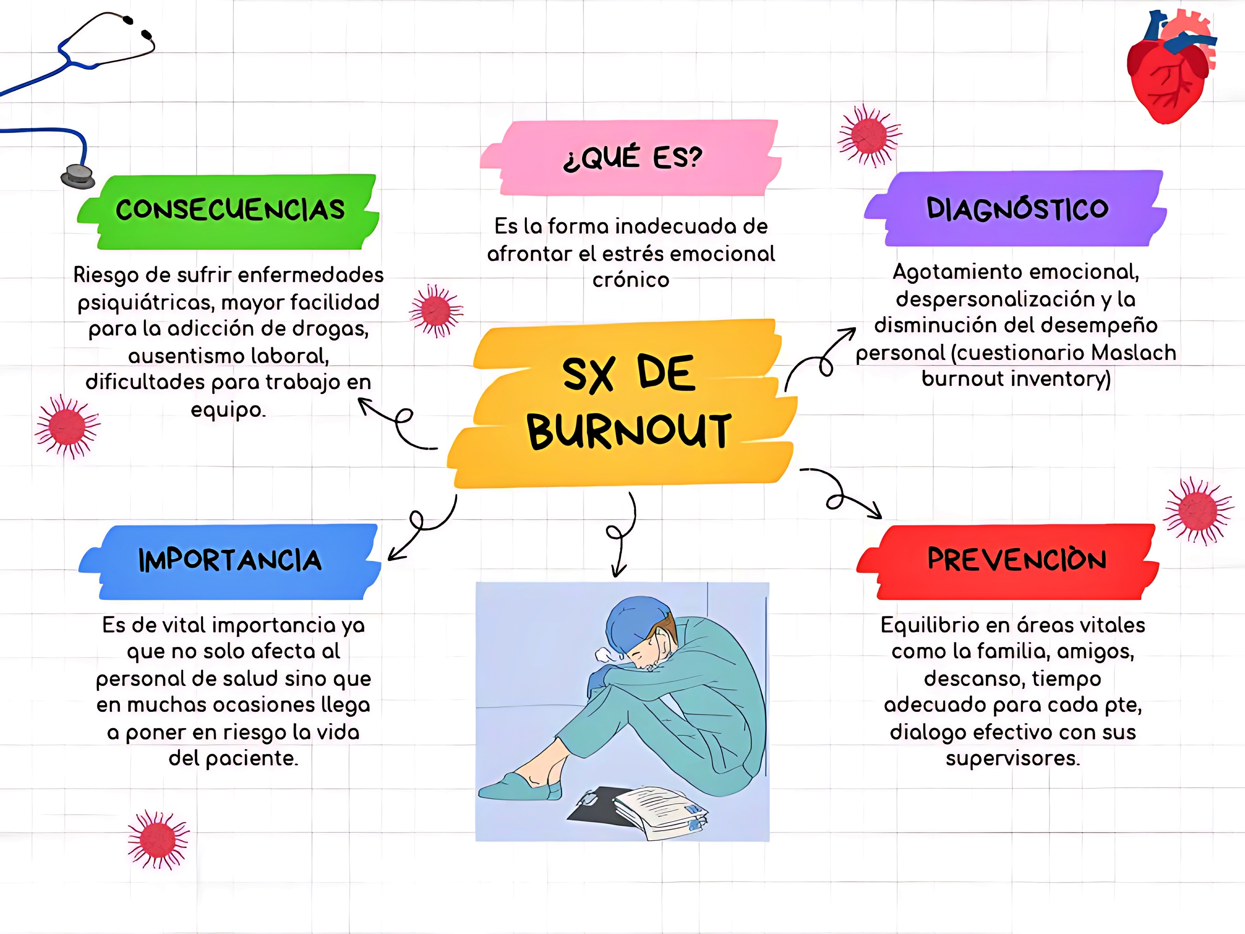MAPA MENTAL SOBRE SÍNDROME DE BURNOUT