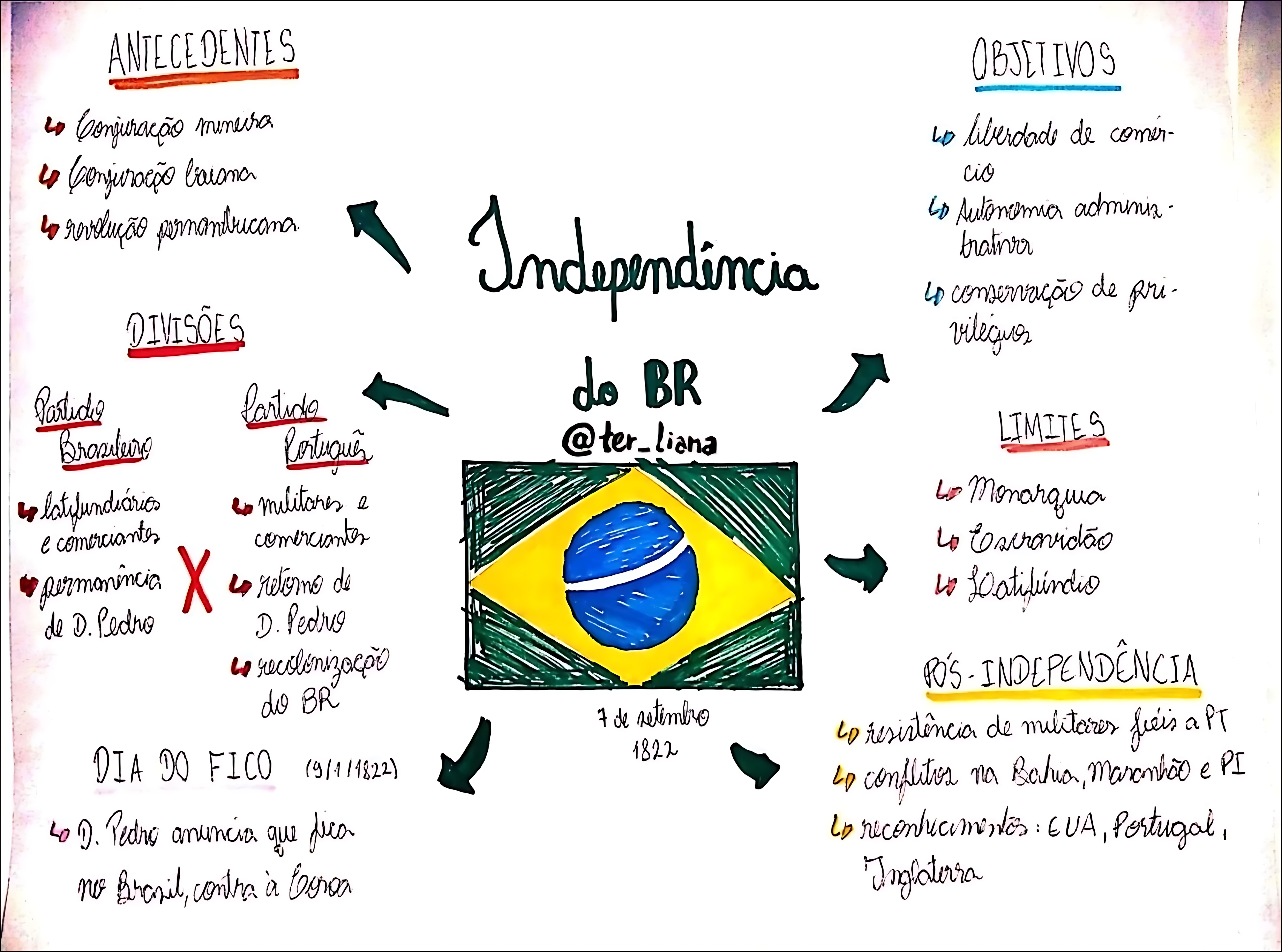 MAPA MENTAL SOBRE 7 DE SETEMBRO
