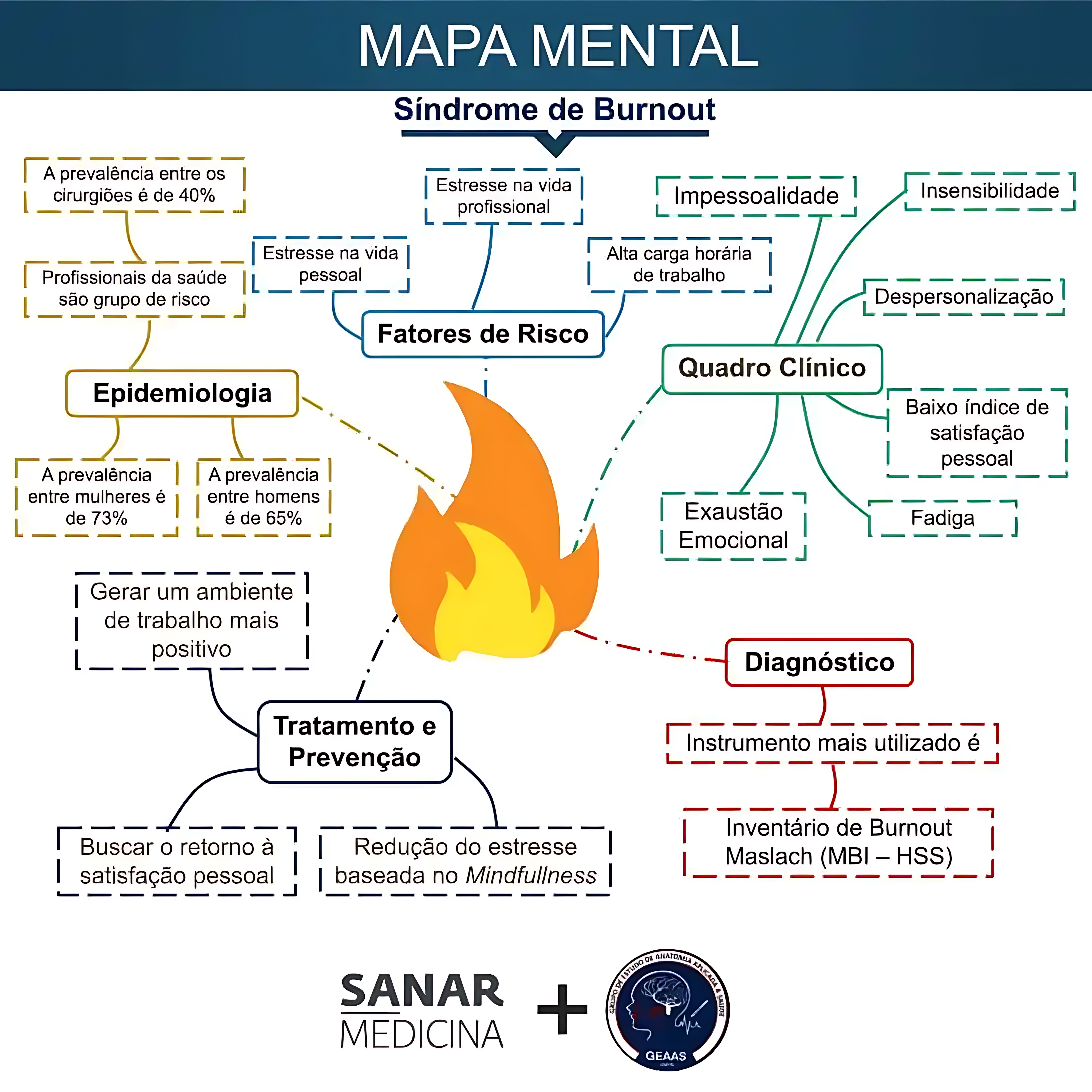MAPA MENTAL SOBRE SÍNDROME DE BURNOUT