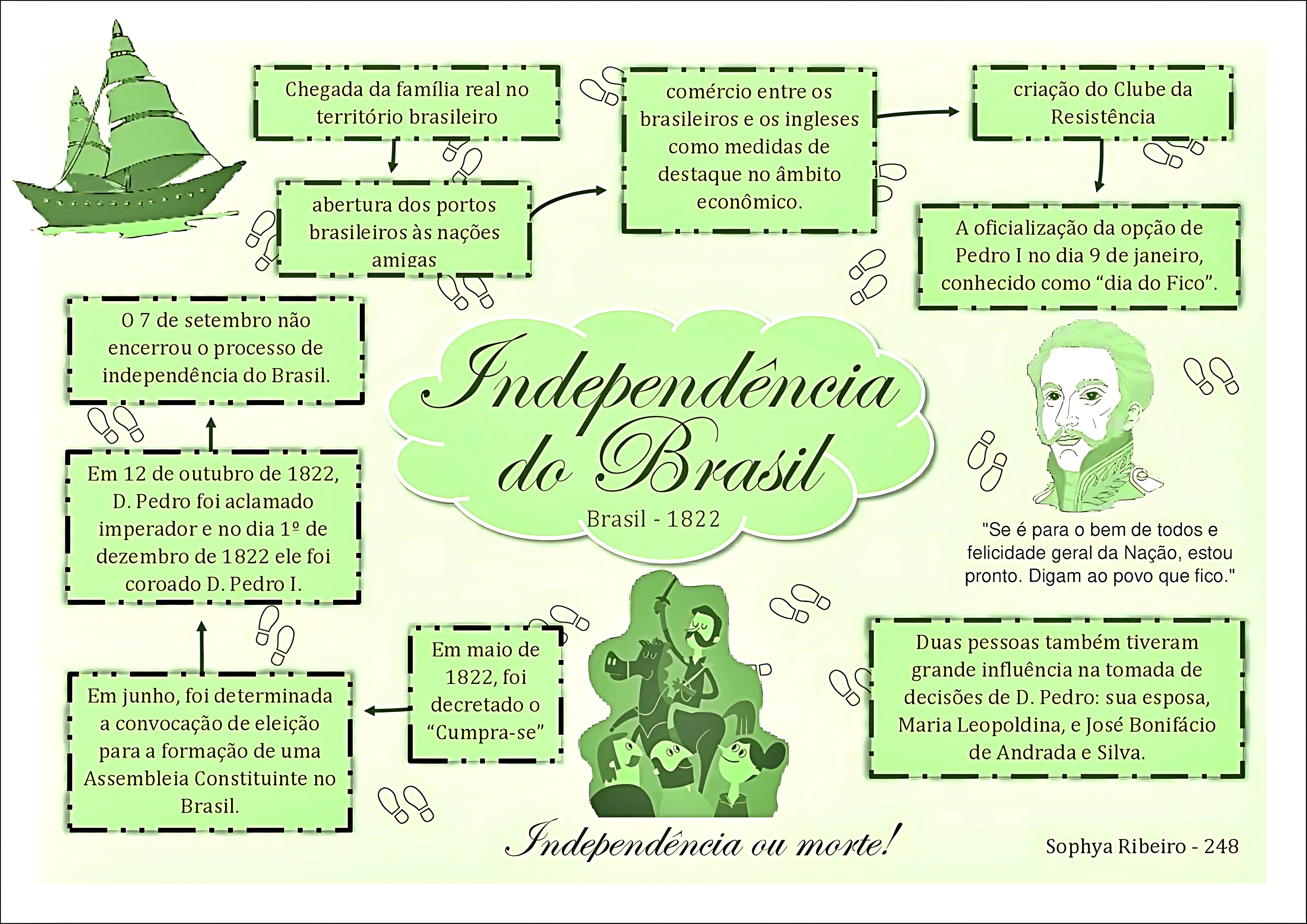 MAPA MENTAL SOBRE 7 DE SETEMBRO