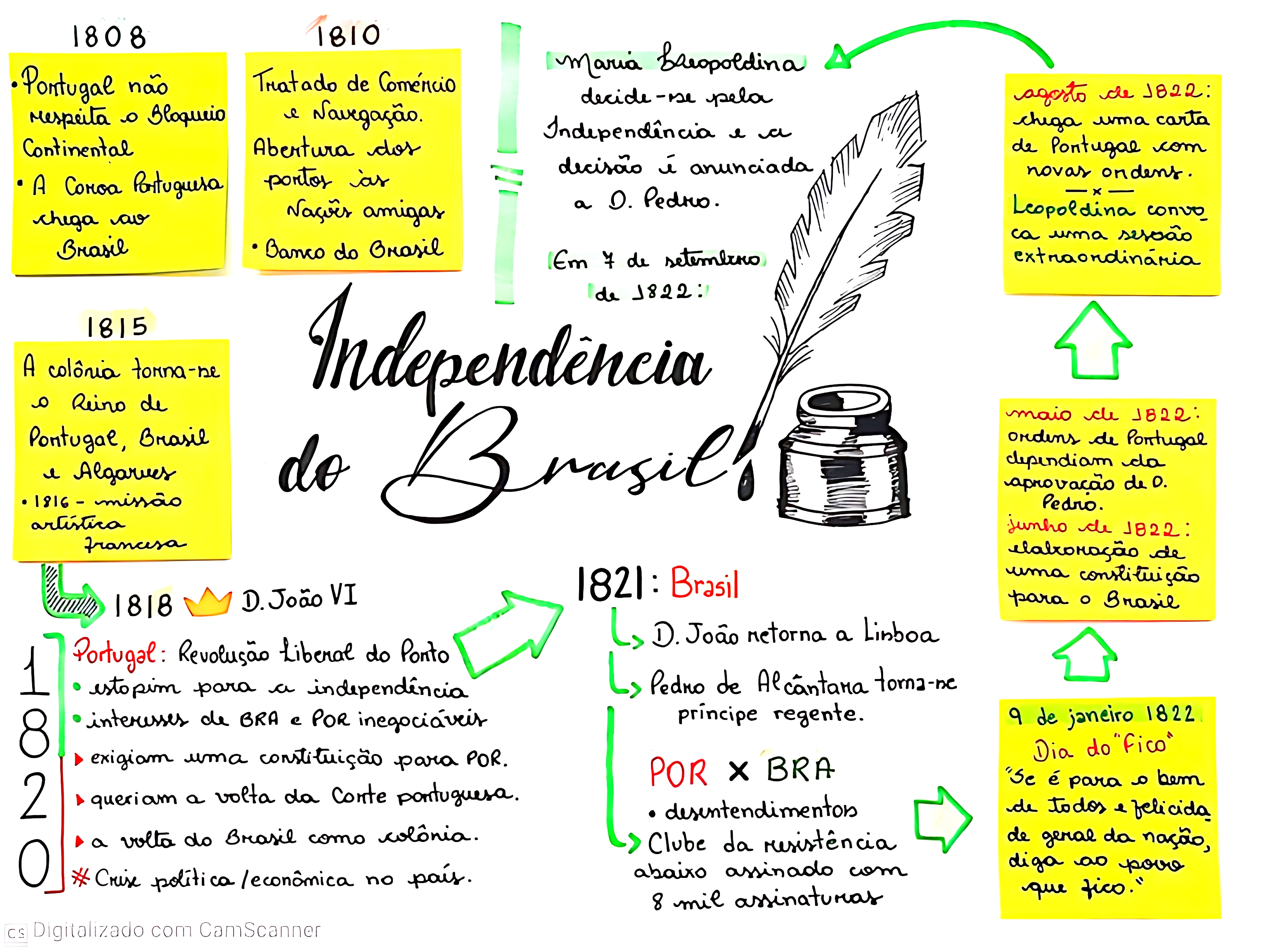MAPA MENTAL SOBRE 7 DE SETEMBRO