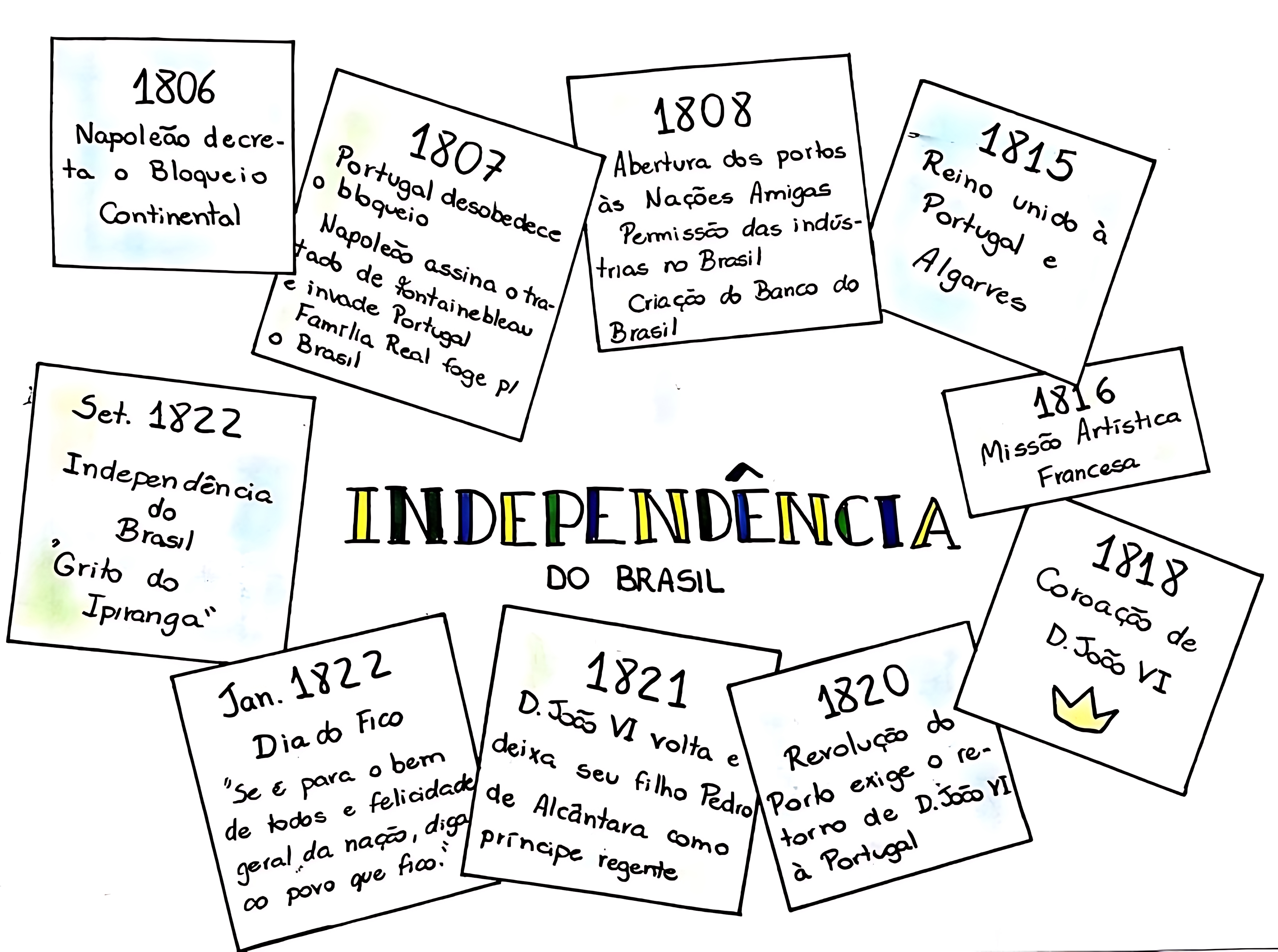 MAPA MENTAL SOBRE 7 DE SETEMBRO