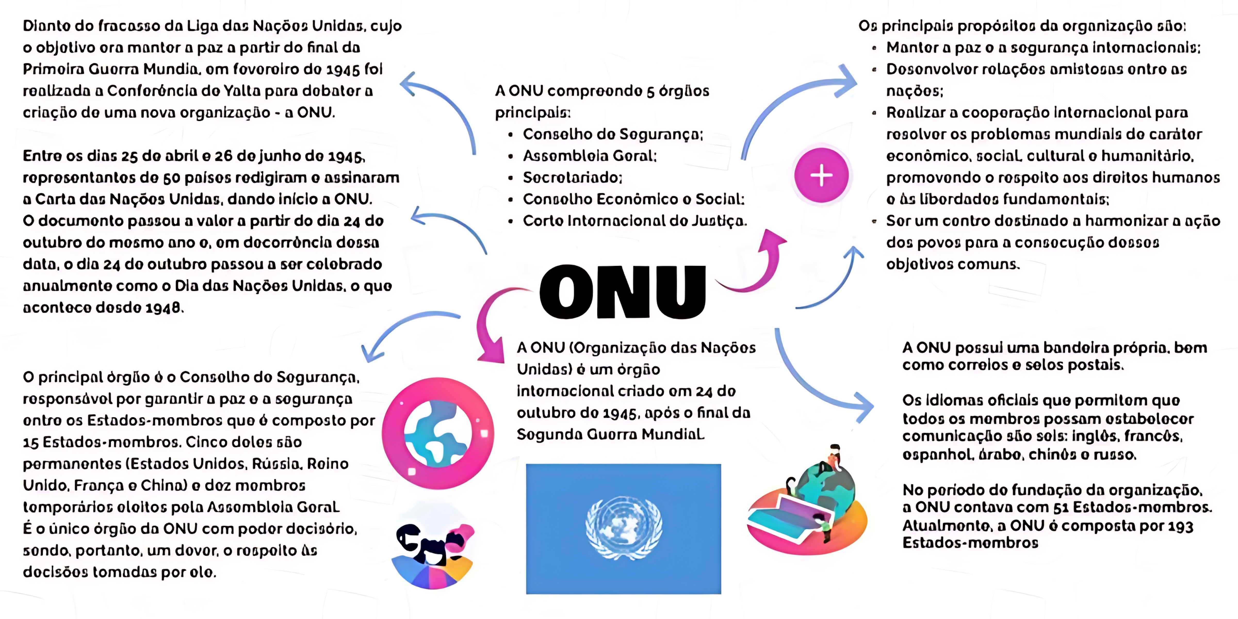 MAPA MENTAL SOBRE ORGANIZAÇÃO DAS NAÇÕES UNIDAS