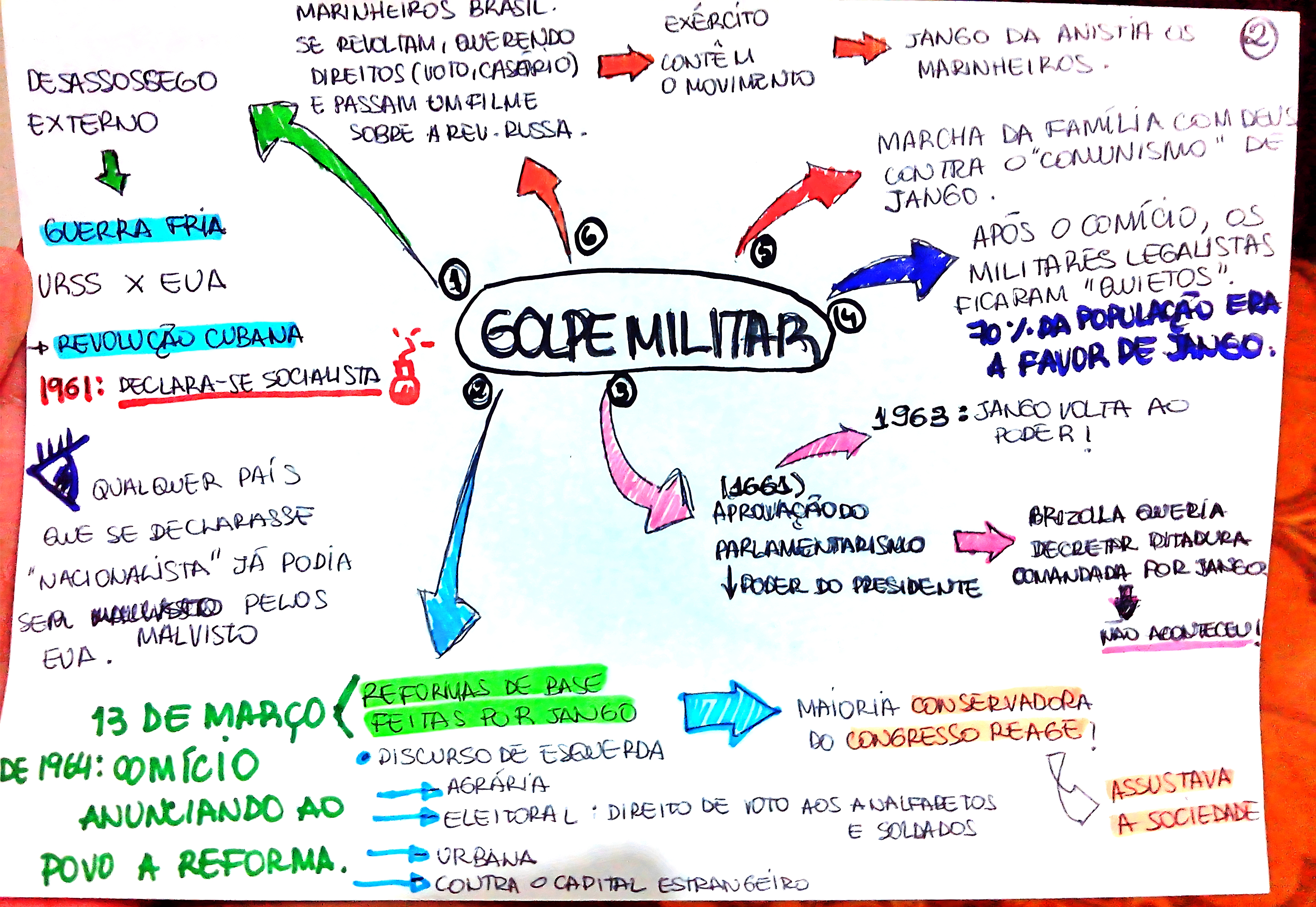 MAPA MENTAL SOBRE GOLPE MILITAR DE 1964