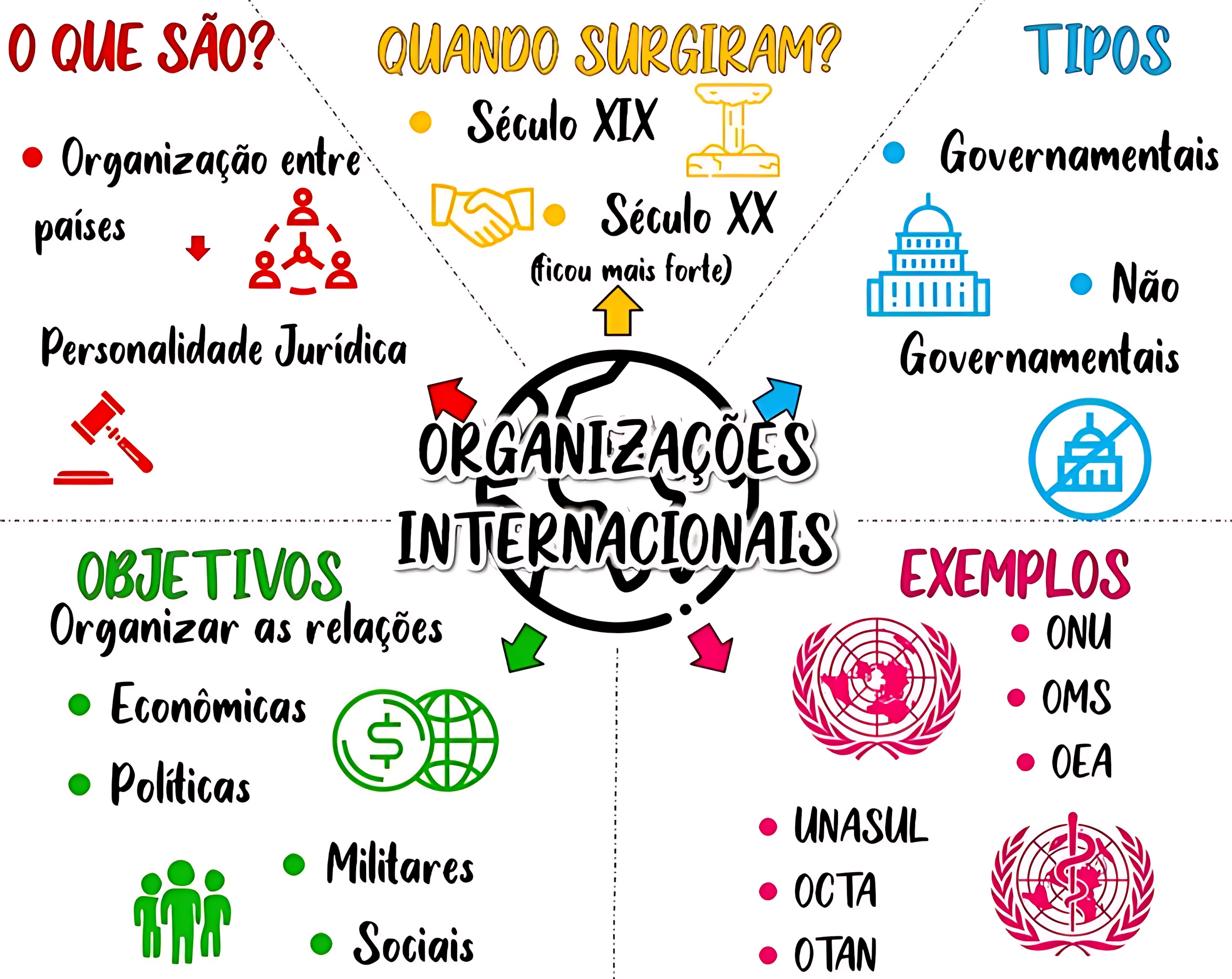 MAPA MENTAL SOBRE ORGANIZAÇÃO DAS NAÇÕES UNIDAS