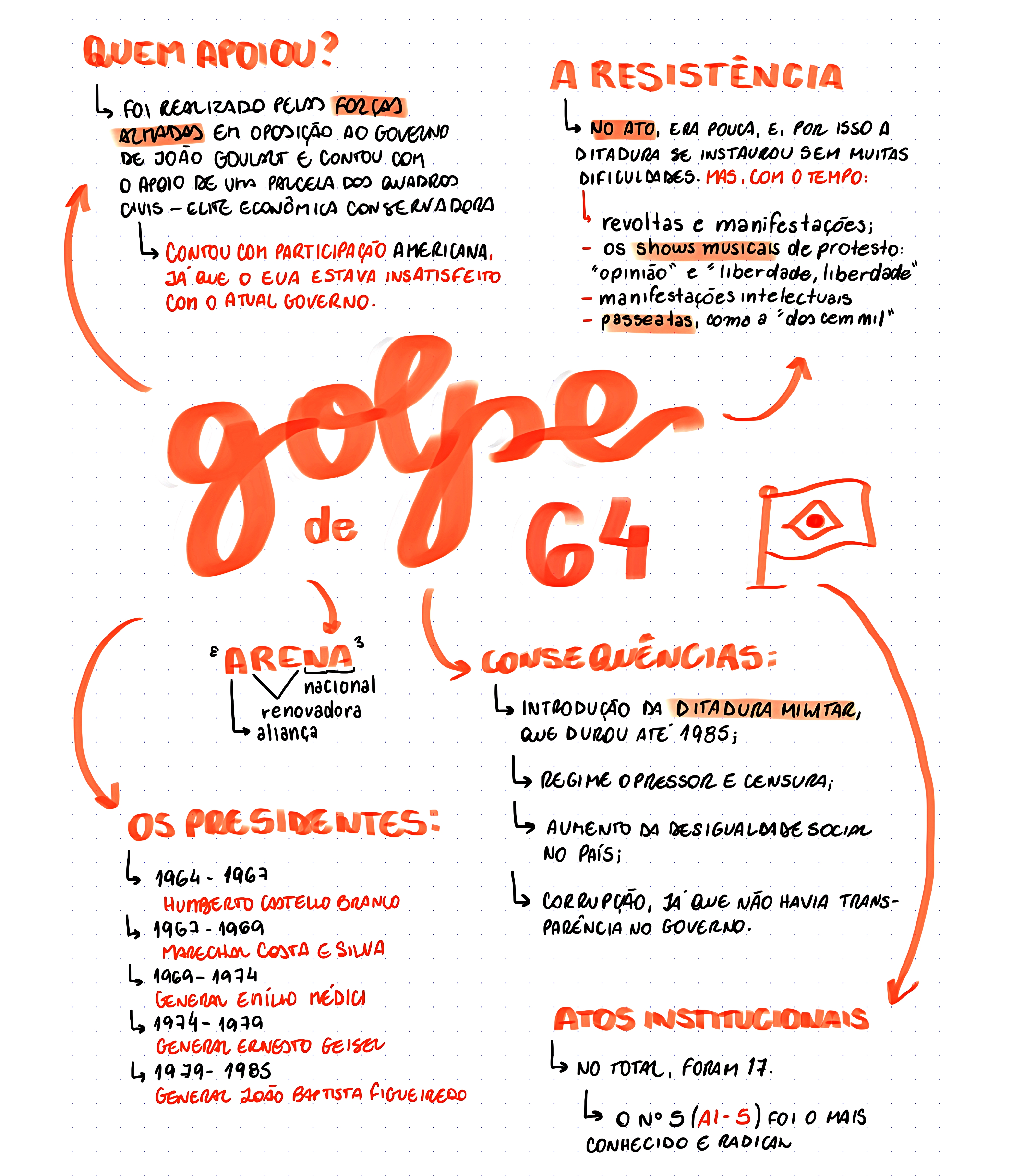 MAPA MENTAL SOBRE GOLPE MILITAR DE 1964