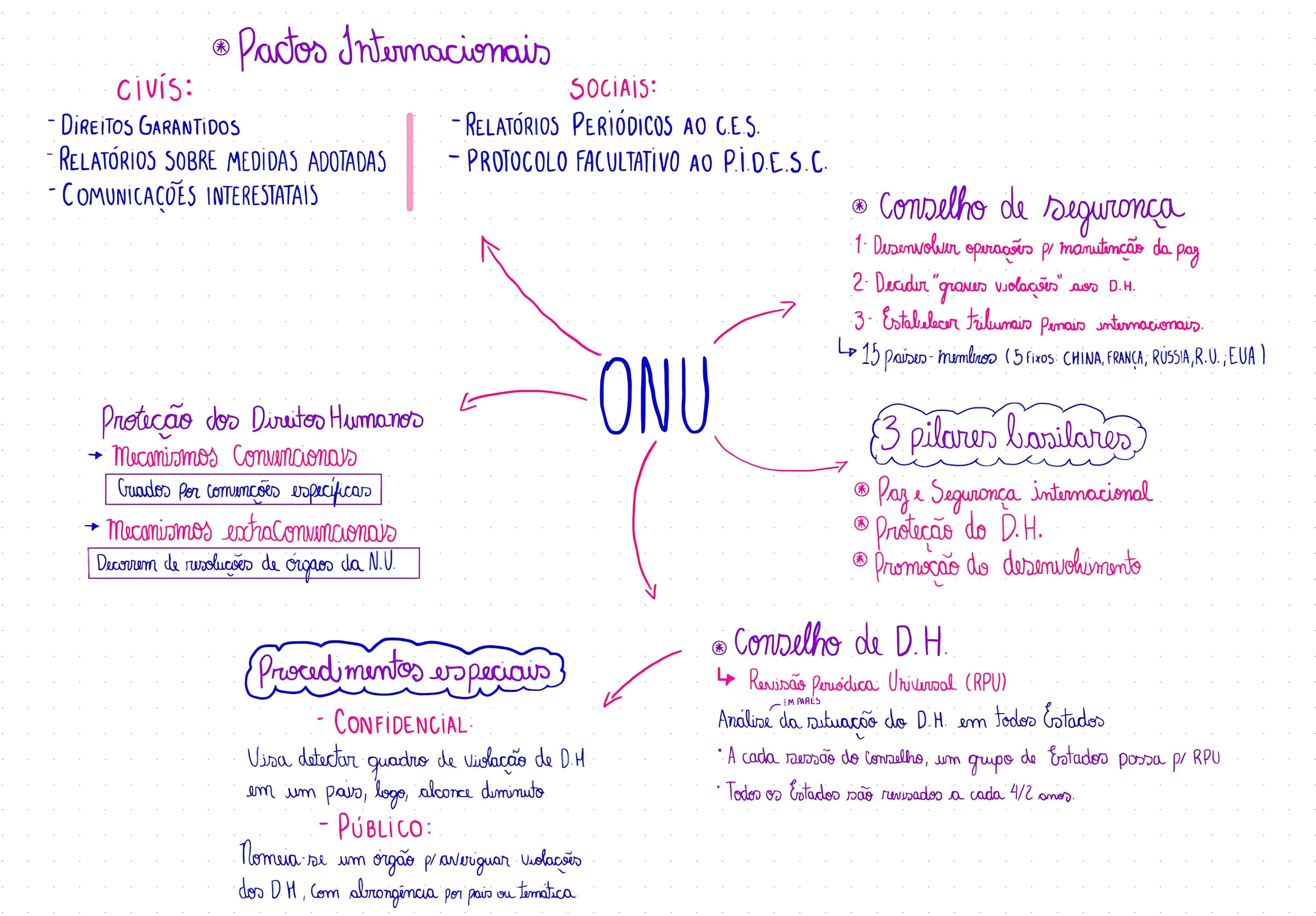 MAPA MENTAL SOBRE ORGANIZAÇÃO DAS NAÇÕES UNIDAS