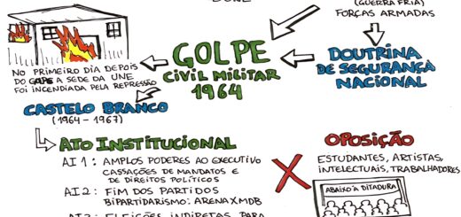 MAPA MENTAL SOBRE GOLPE MILITAR DE 1964