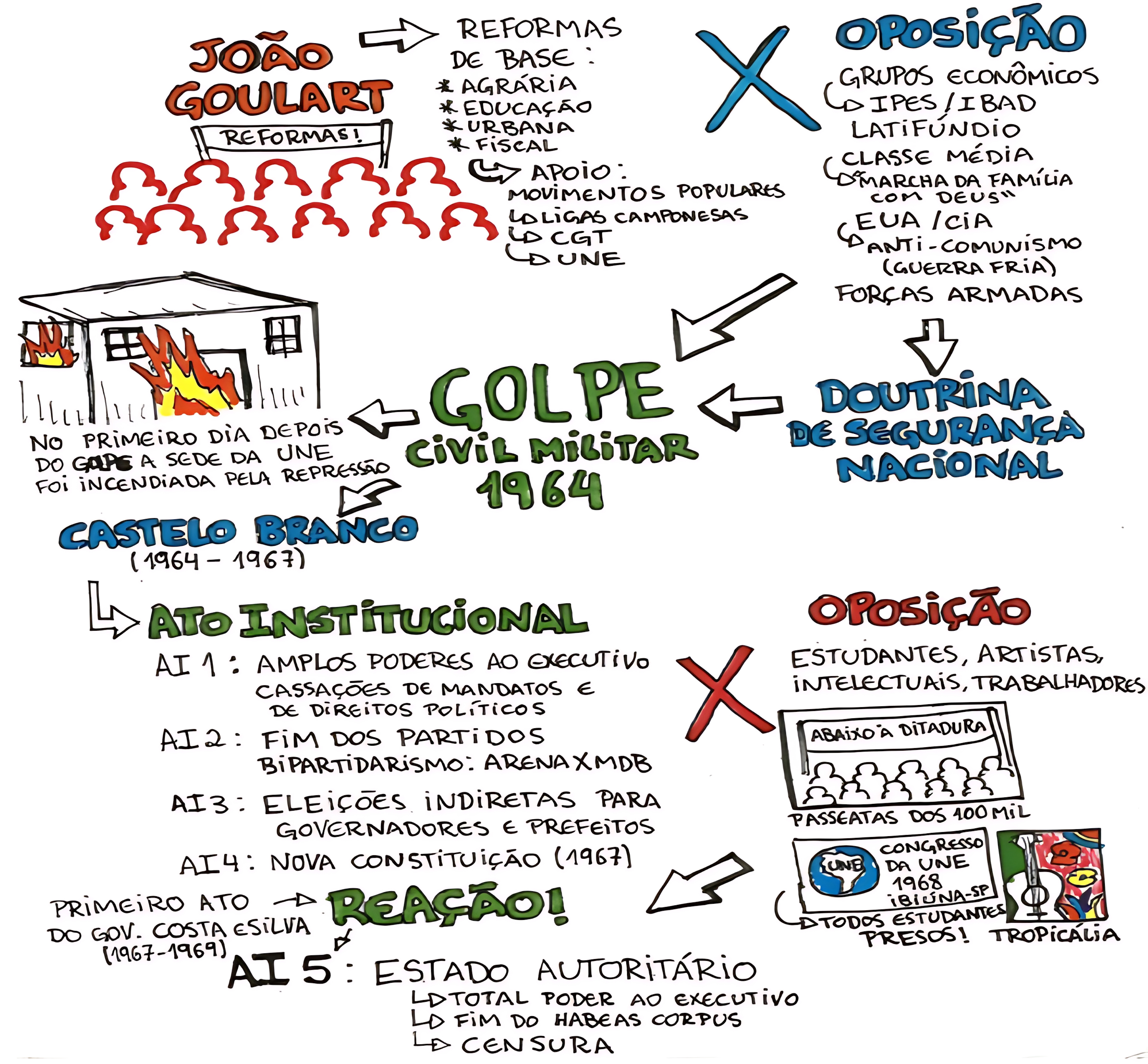 MAPA MENTAL SOBRE GOLPE MILITAR DE 1964