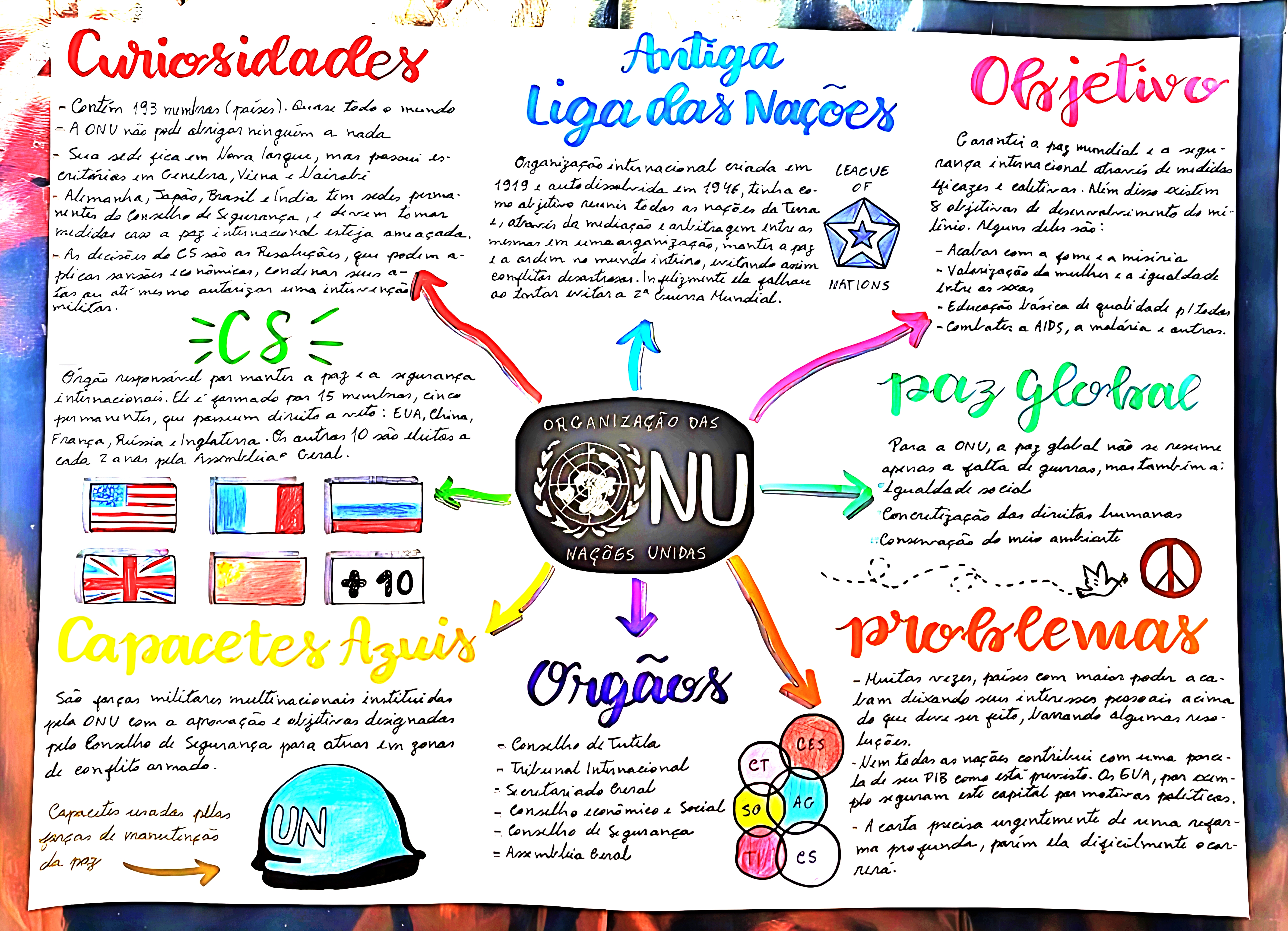 MAPA MENTAL SOBRE ORGANIZAÇÃO DAS NAÇÕES UNIDAS