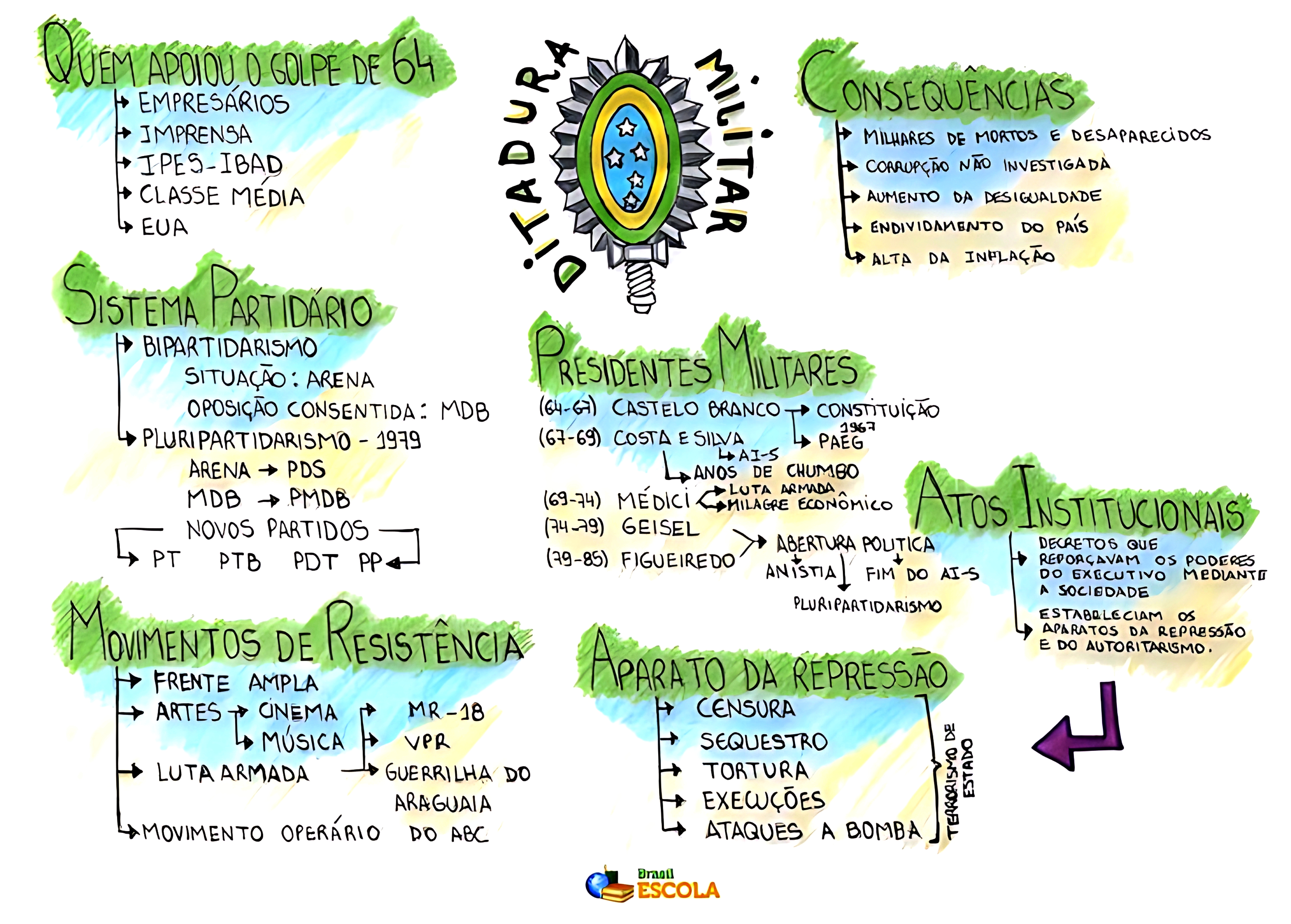 MAPA MENTAL SOBRE GOLPE MILITAR DE 1964