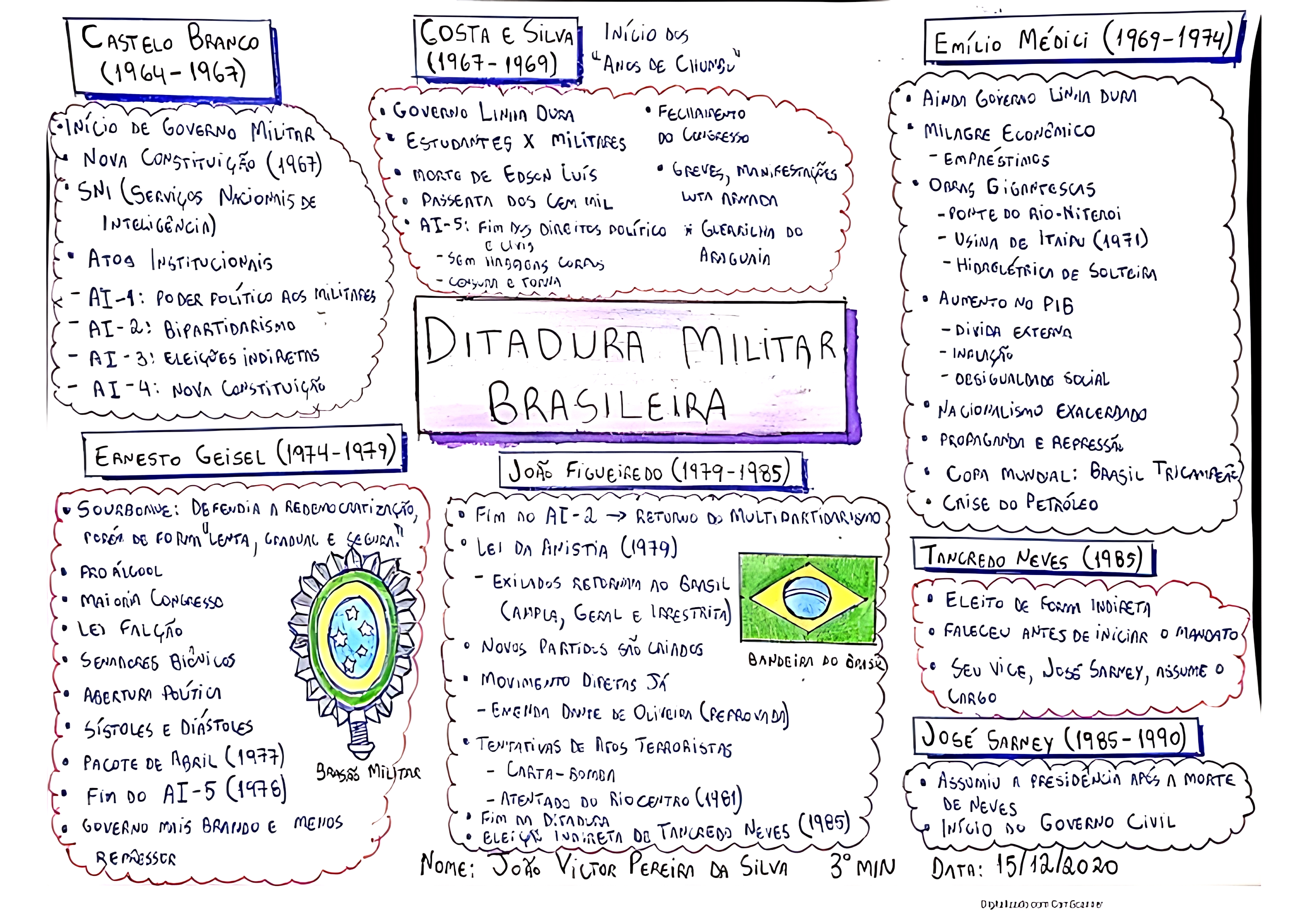 MAPA MENTAL SOBRE GOLPE MILITAR DE 1964