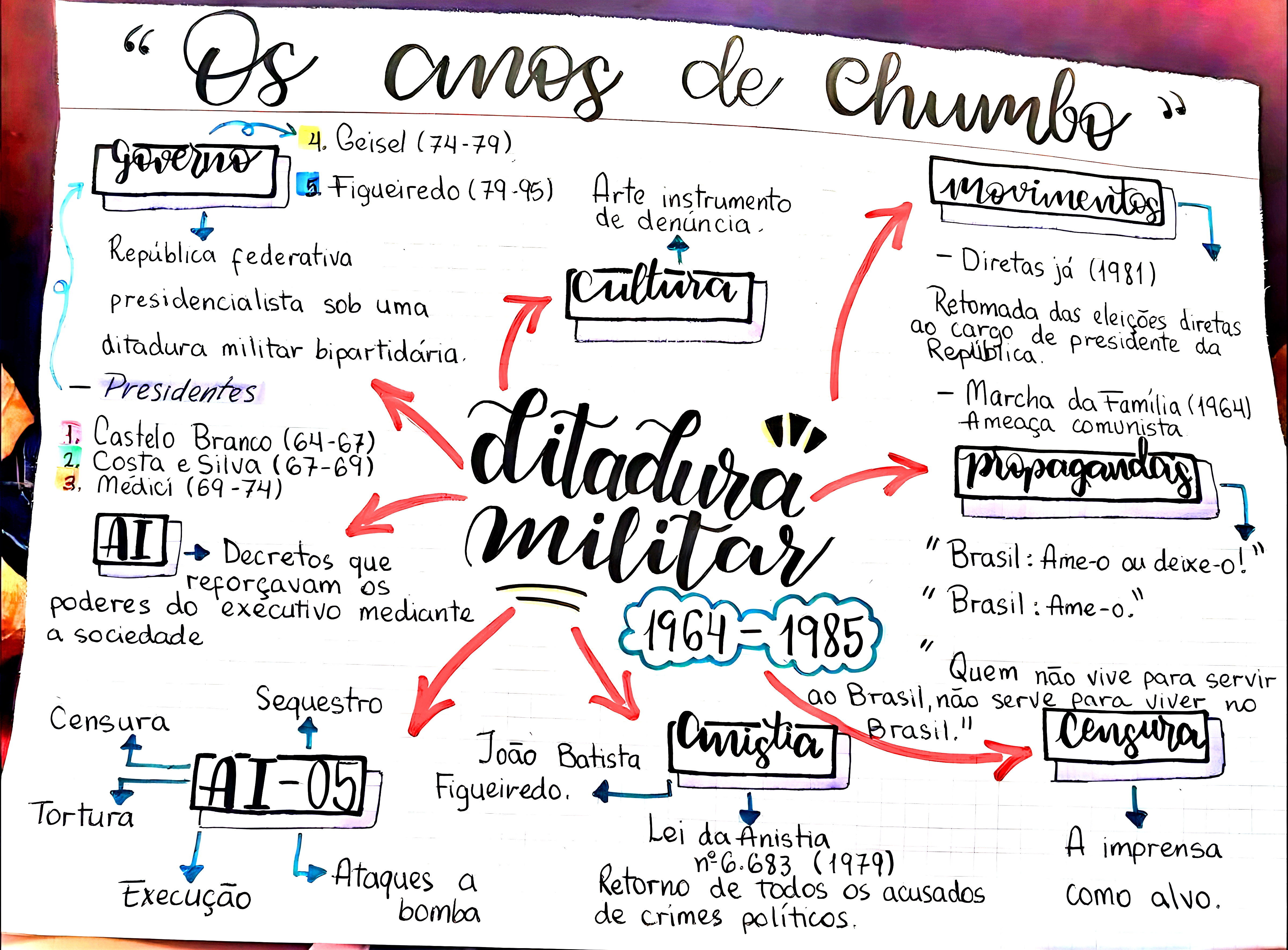MAPA MENTAL SOBRE GOLPE MILITAR DE 1964