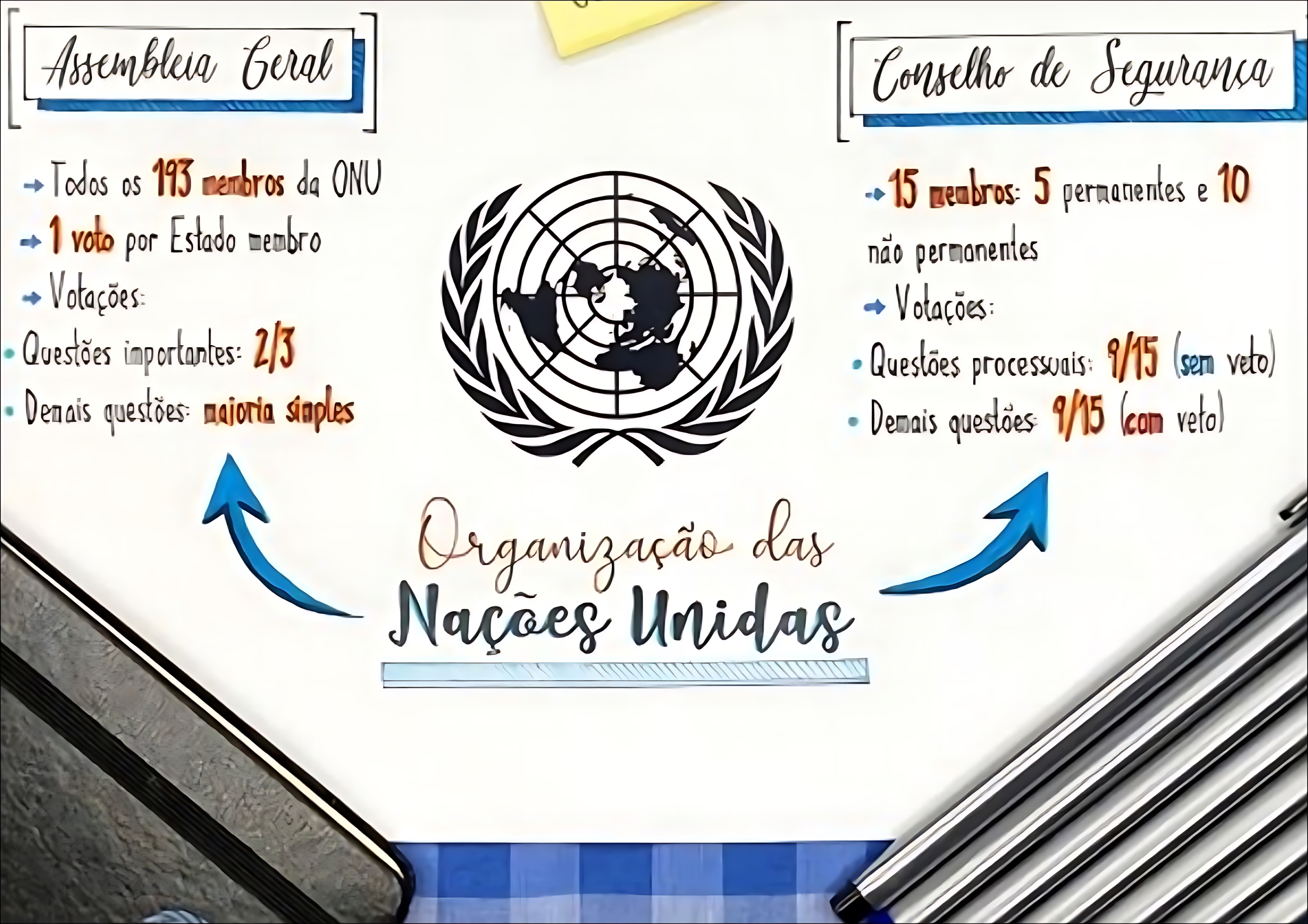 MAPA MENTAL SOBRE ORGANIZAÇÃO DAS NAÇÕES UNIDAS