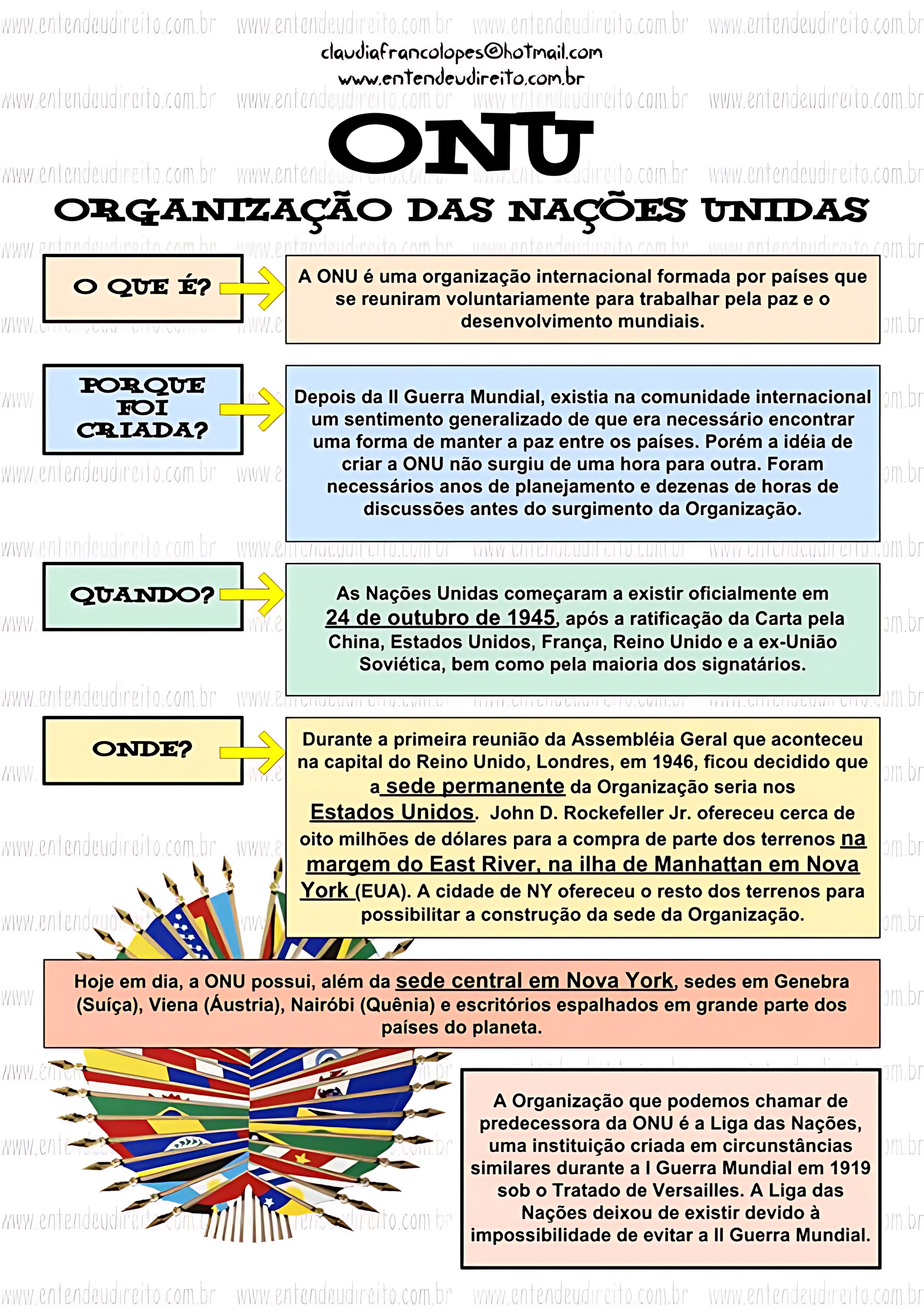 MAPA MENTAL SOBRE ORGANIZAÇÃO DAS NAÇÕES UNIDAS