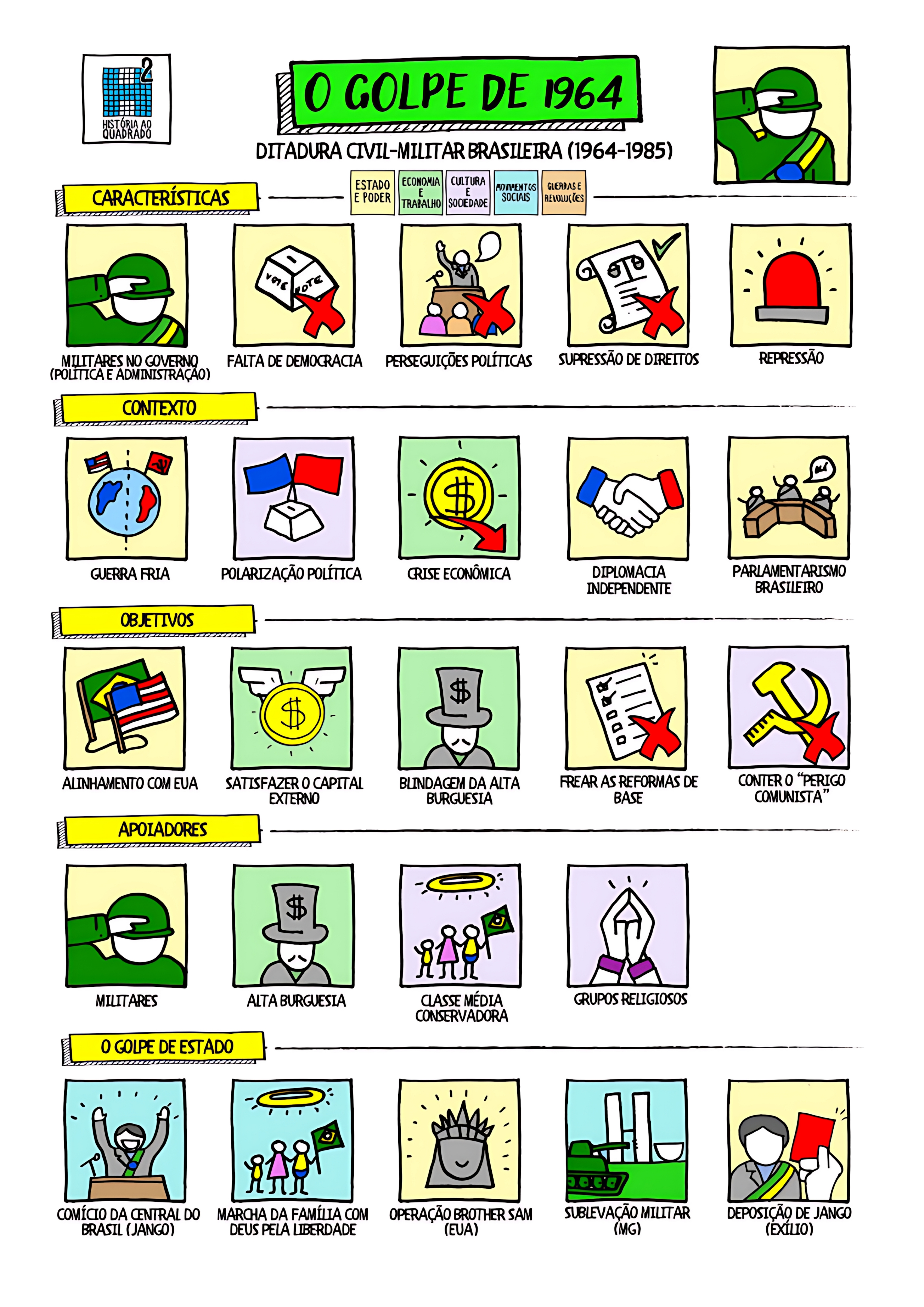 MAPA MENTAL SOBRE GOLPE MILITAR DE 1964