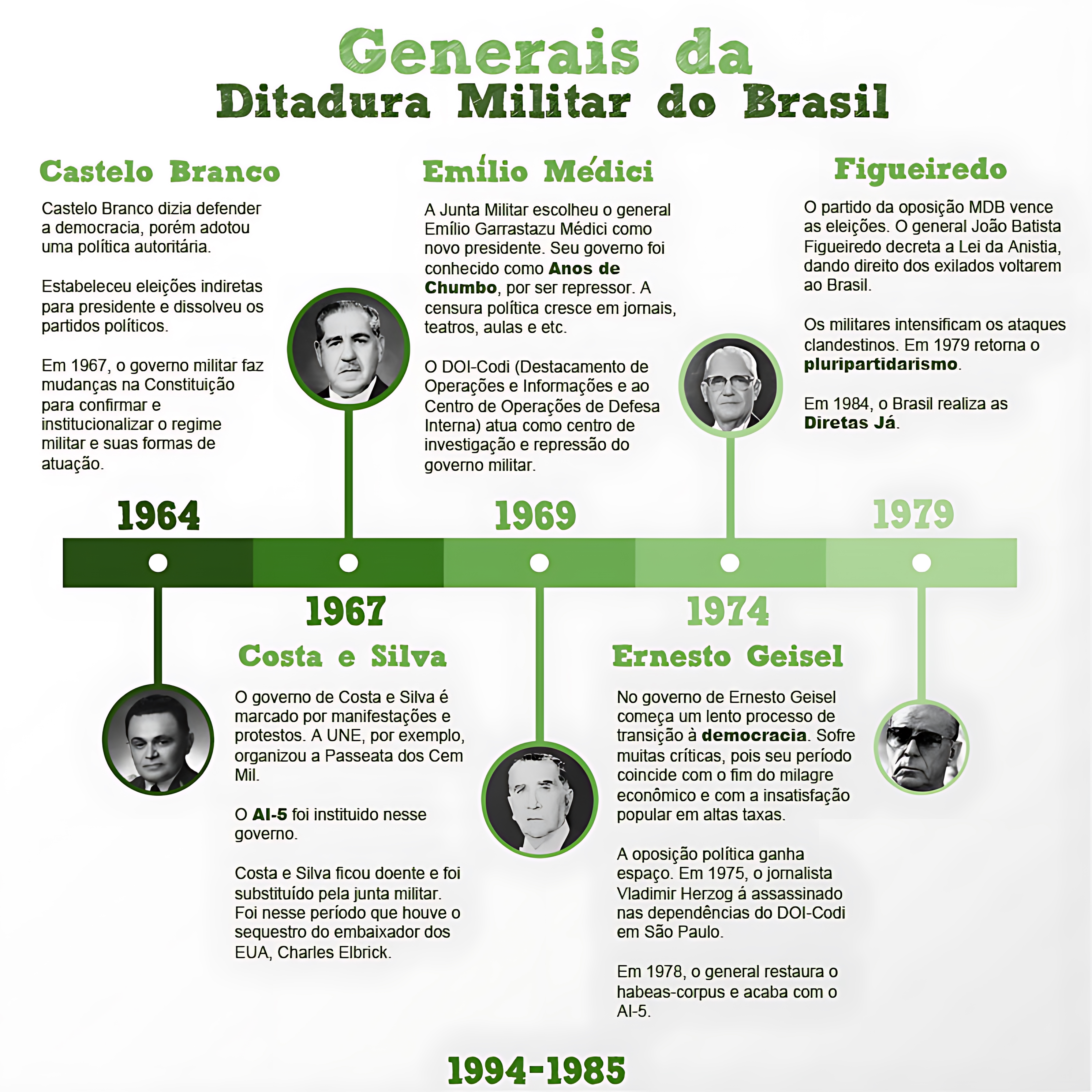 MAPA MENTAL SOBRE GOLPE MILITAR DE 1964