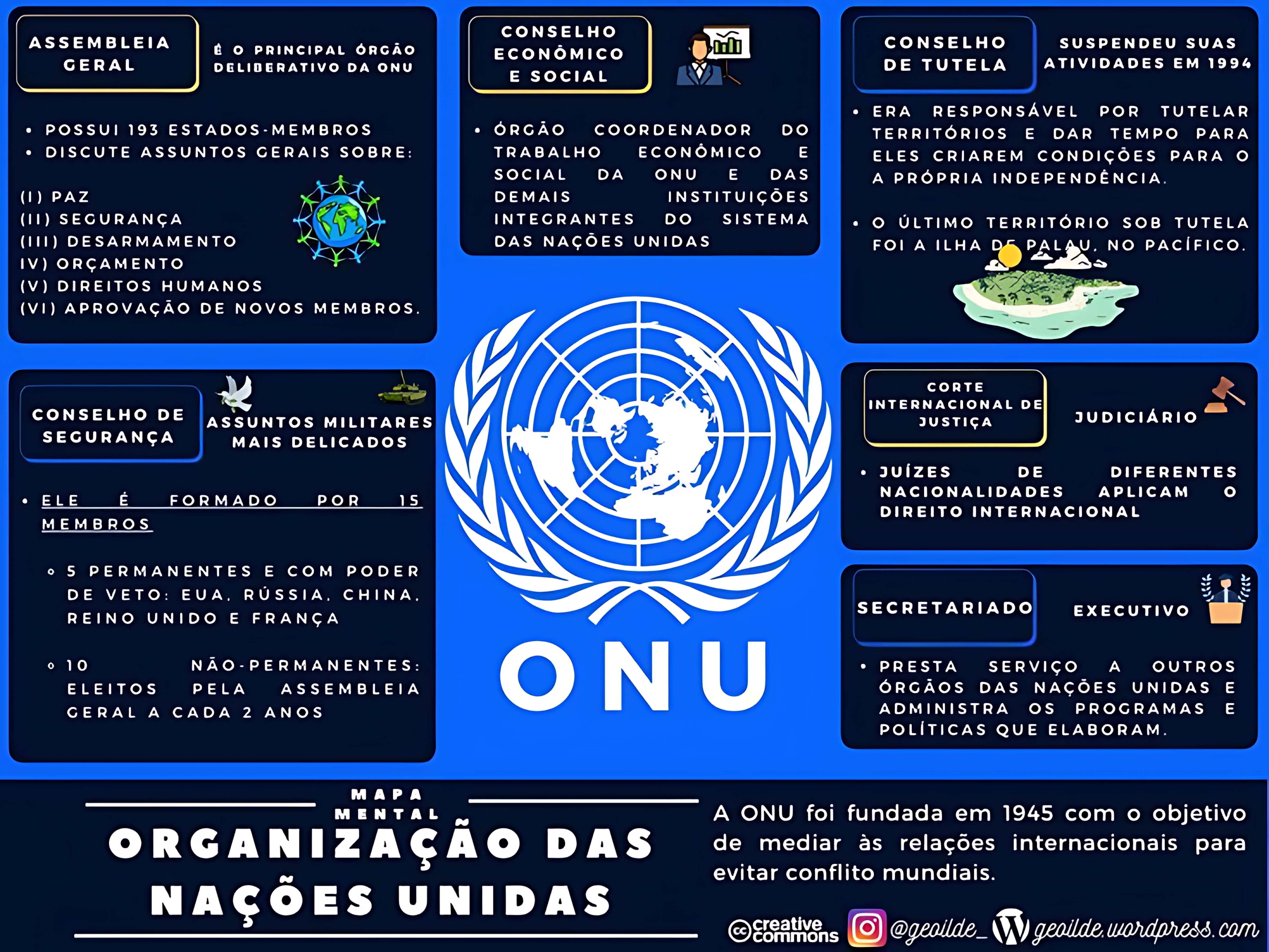 MAPA MENTAL SOBRE ORGANIZAÇÃO DAS NAÇÕES UNIDAS