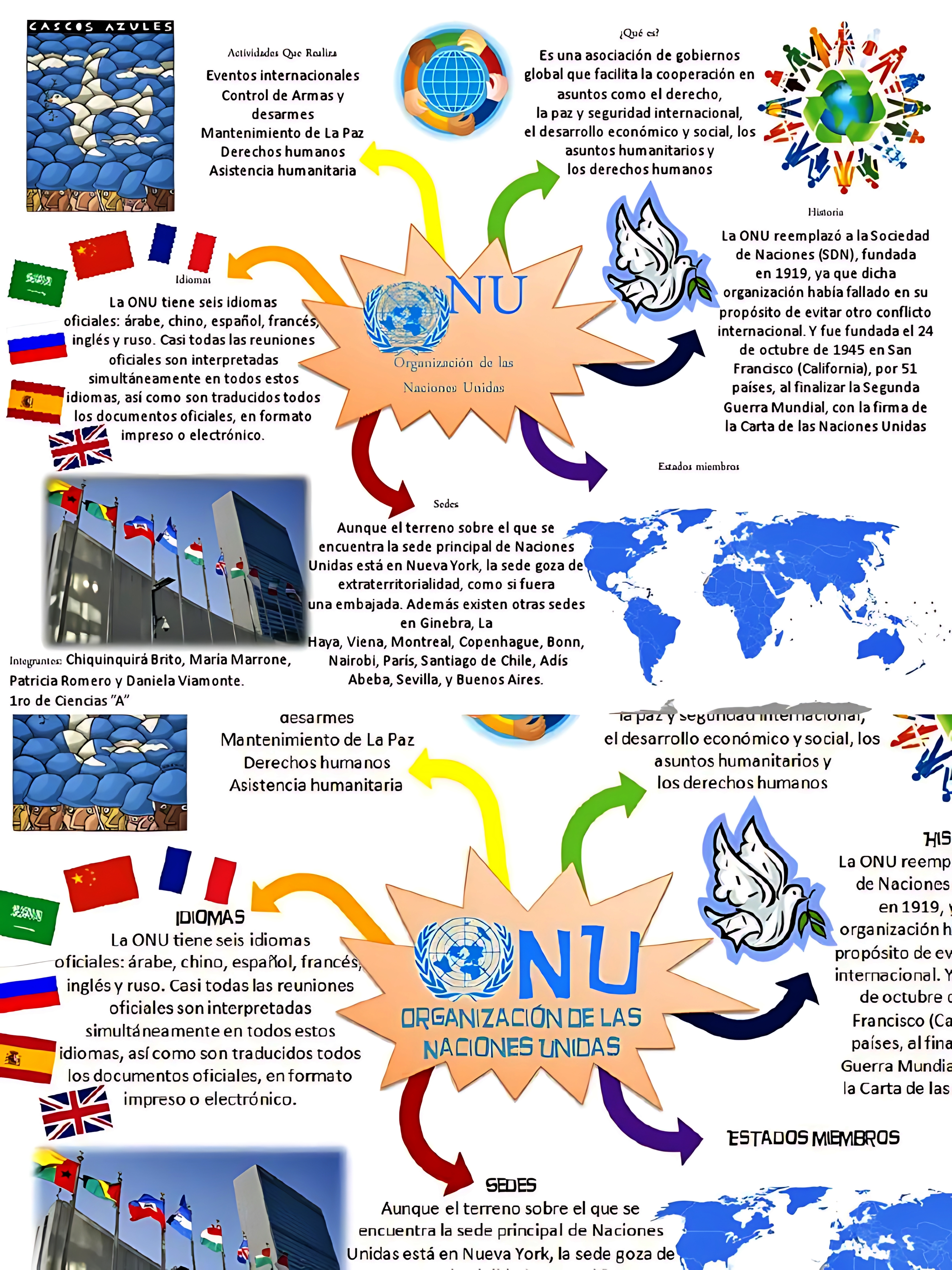 MAPA MENTAL SOBRE ORGANIZAÇÃO DAS NAÇÕES UNIDAS