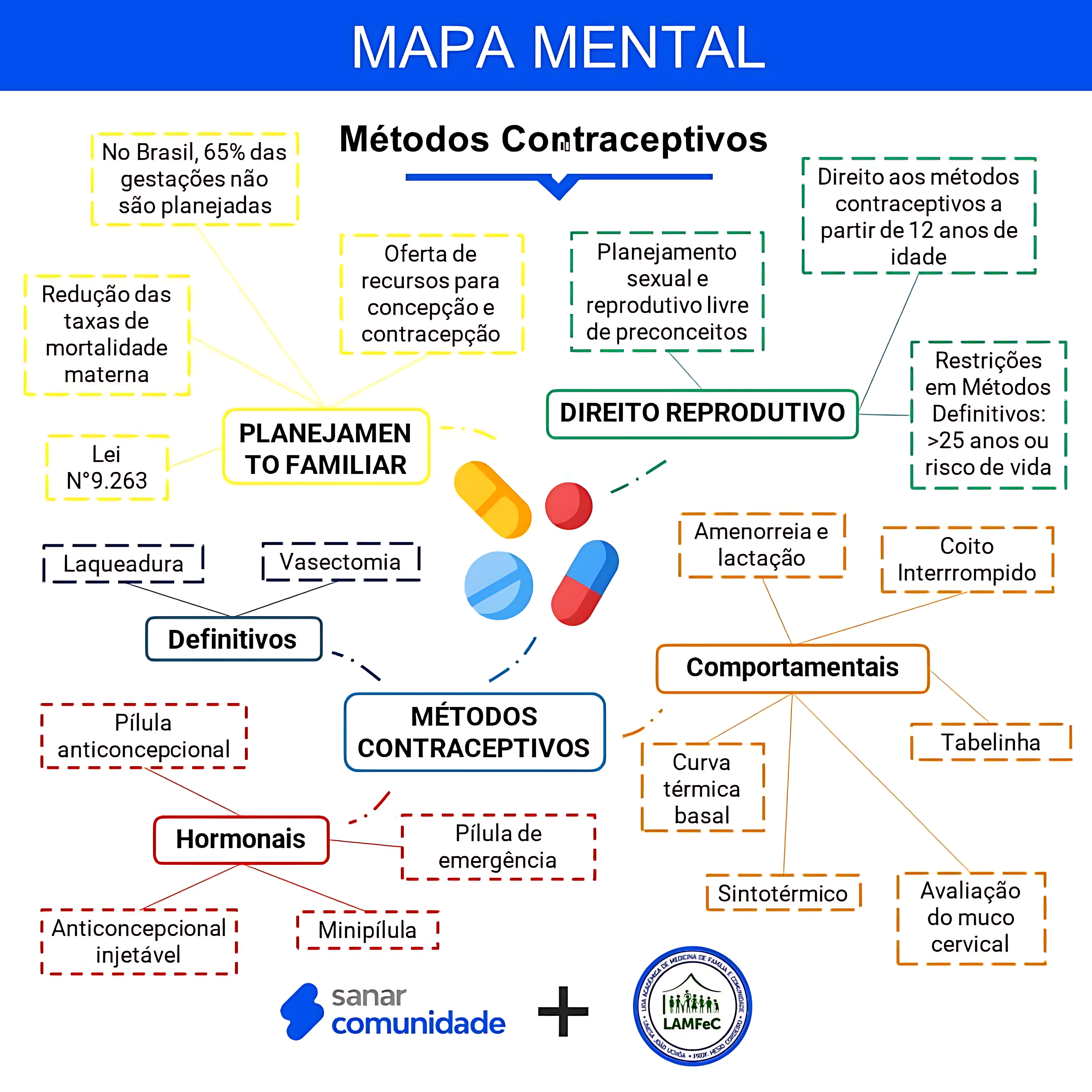 MAPA MENTAL SOBRE MÉTODOS CONTRACEPTIVOS