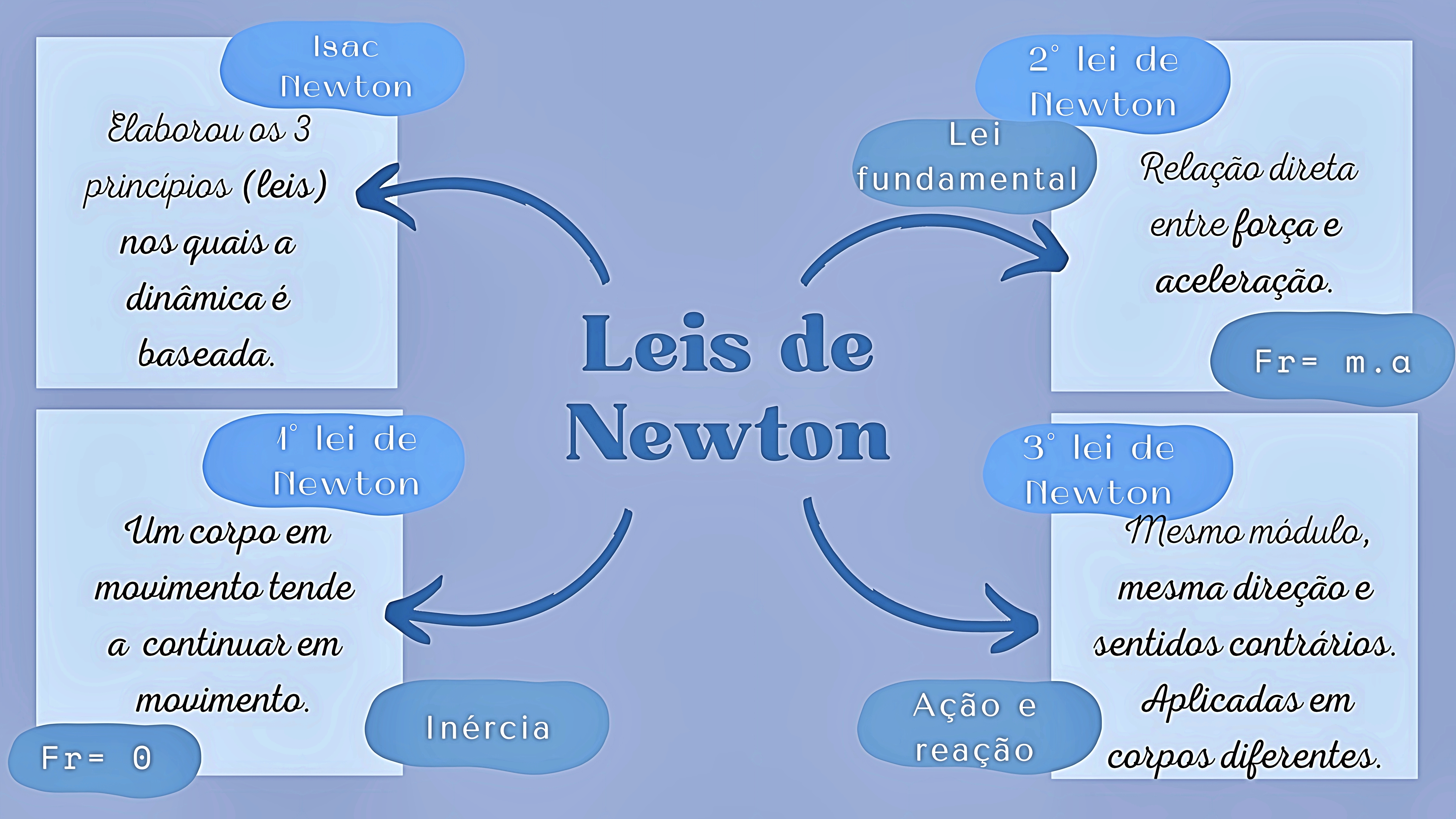 MAPA MENTAL SOBRE NEWTON