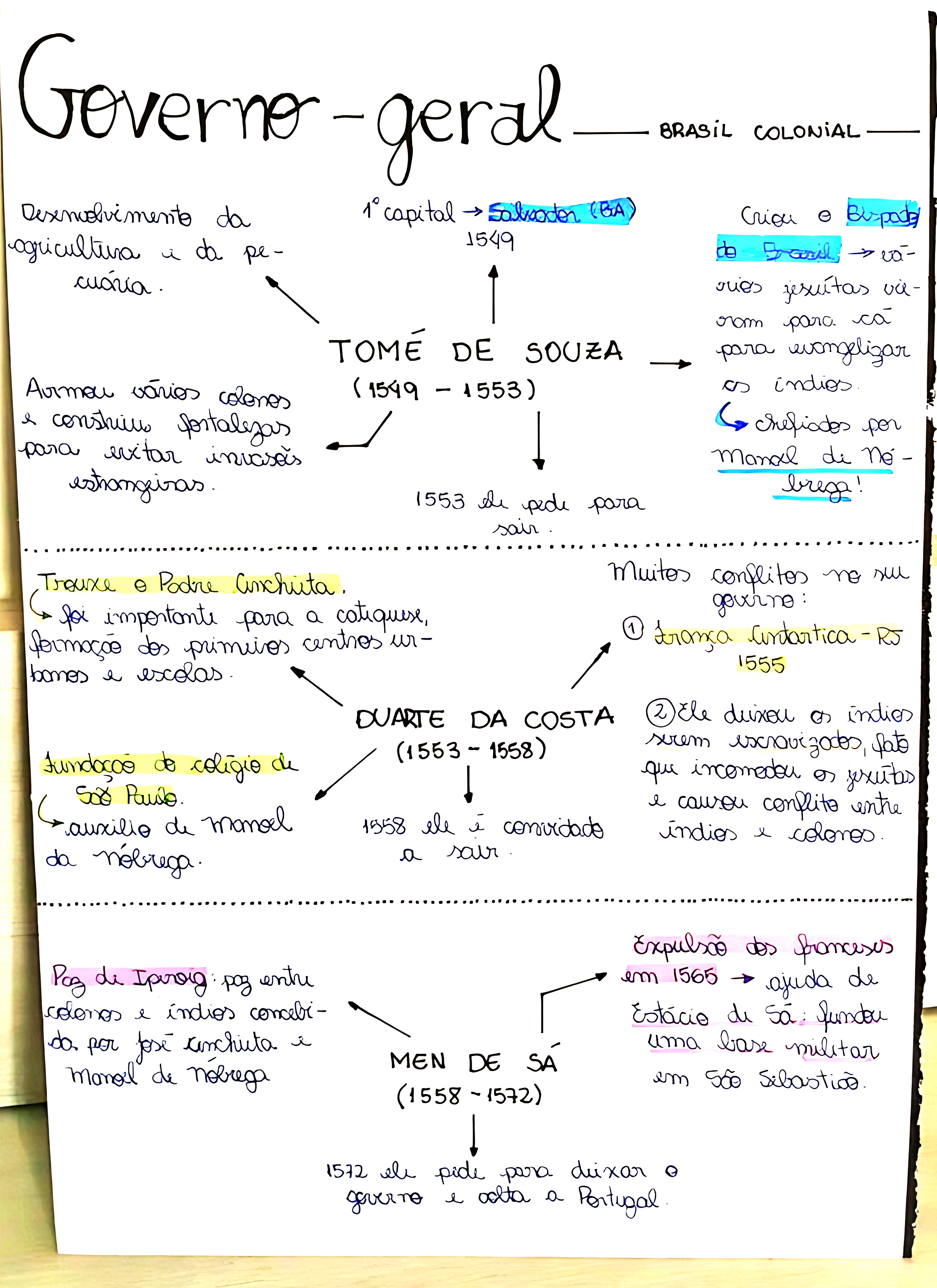 MAPA MENTAL SOBRE GOVERNO GERAL