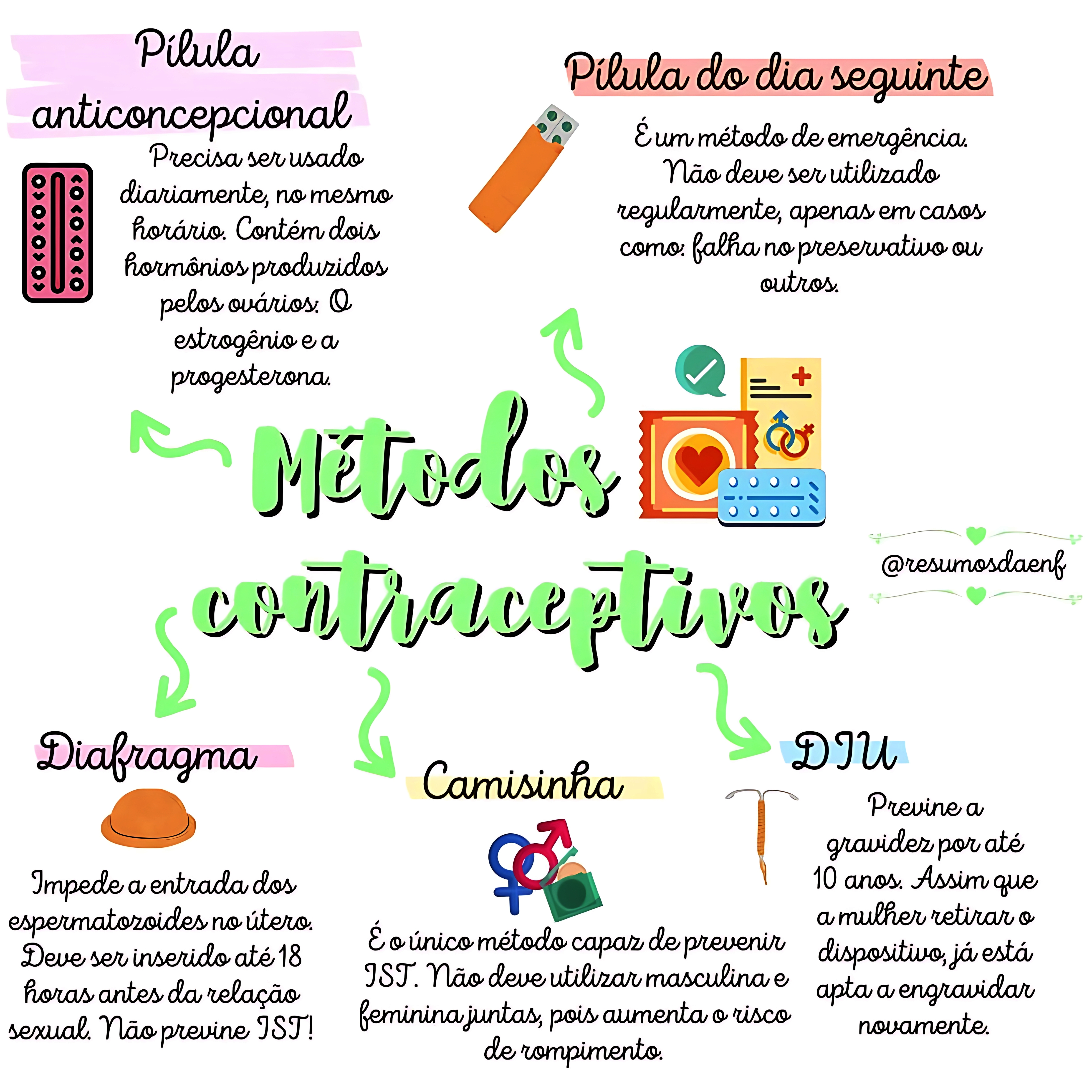 MAPA MENTAL SOBRE MÉTODOS CONTRACEPTIVOS