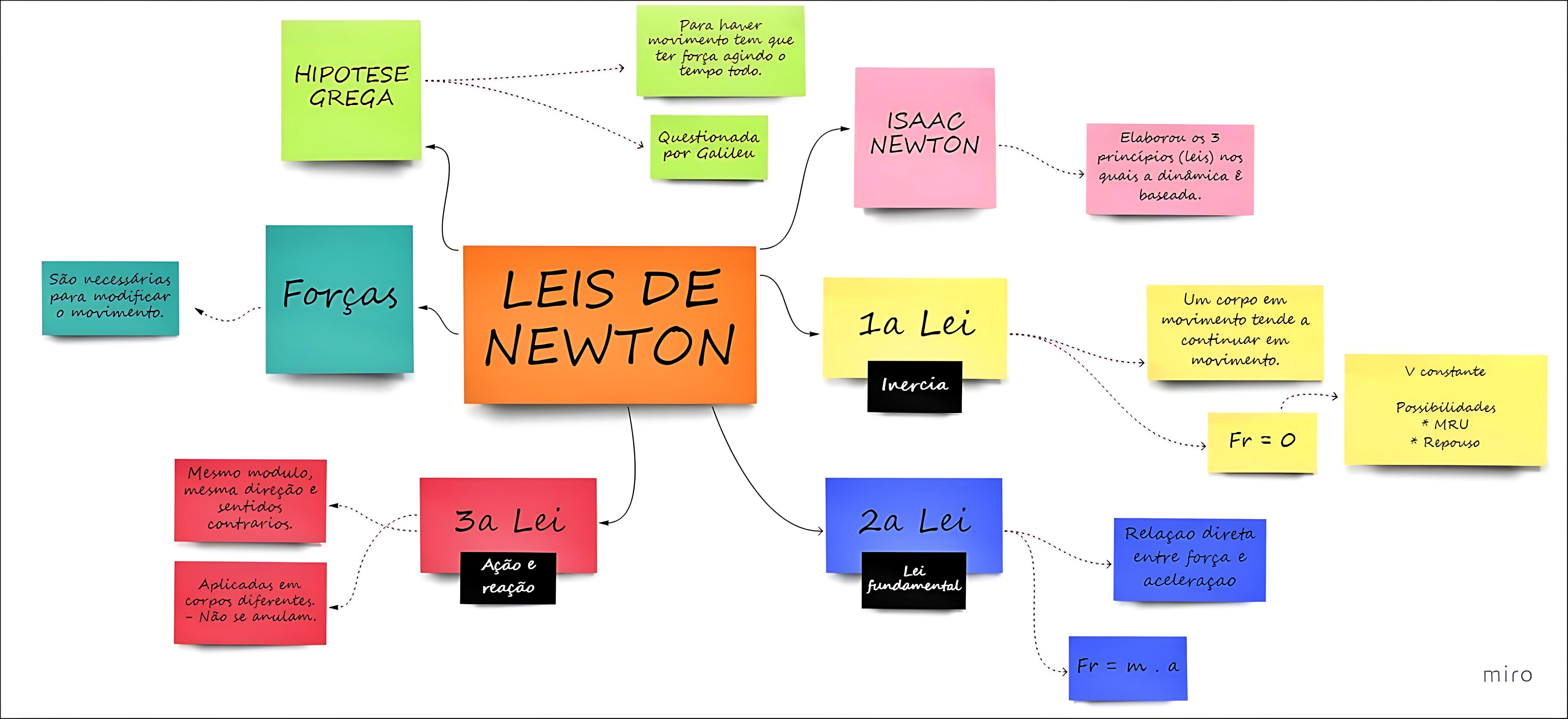 MAPA MENTAL SOBRE NEWTON