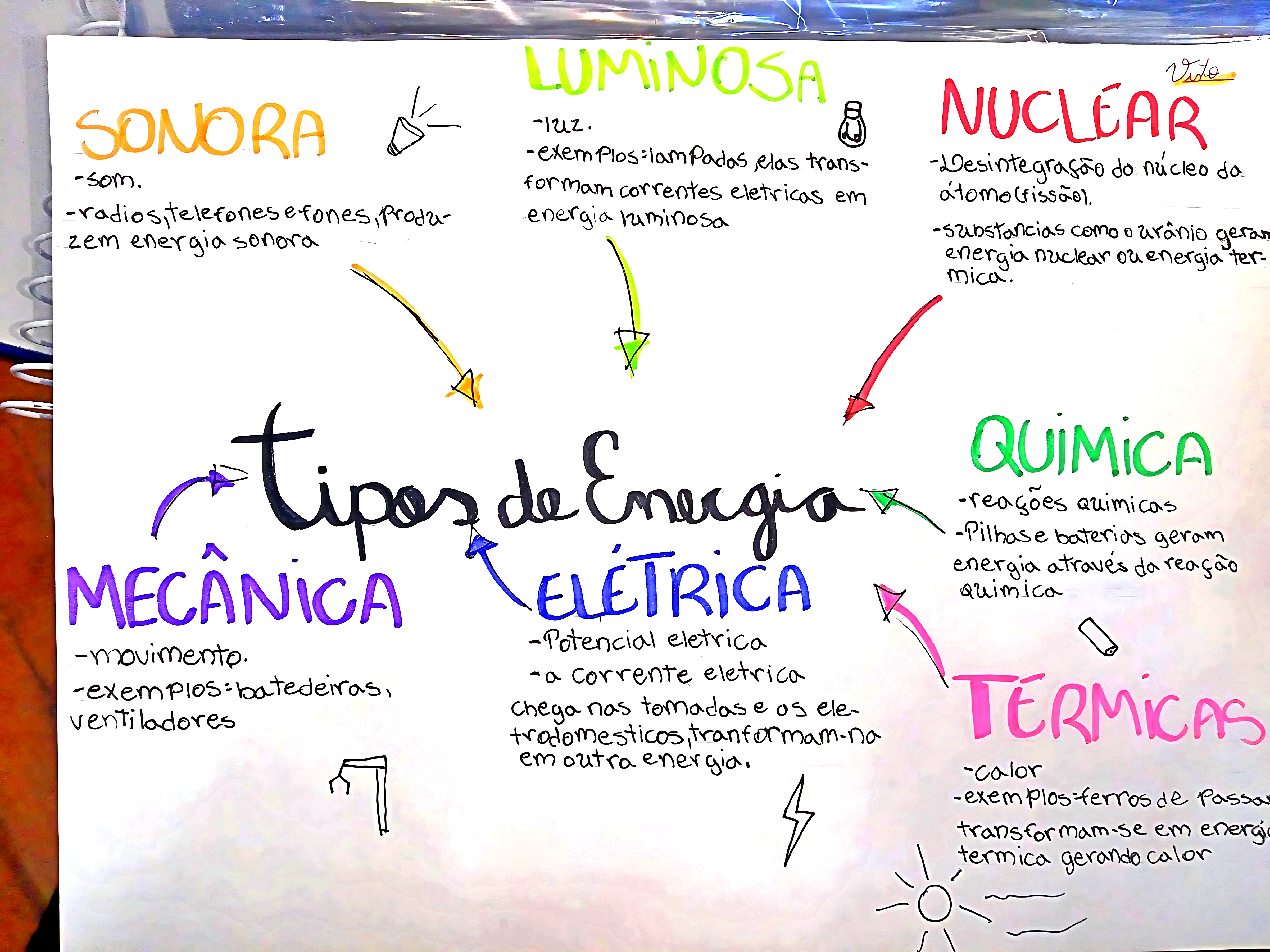 MAPA MENTAL SOBRE TIPOS DE ENERGIA