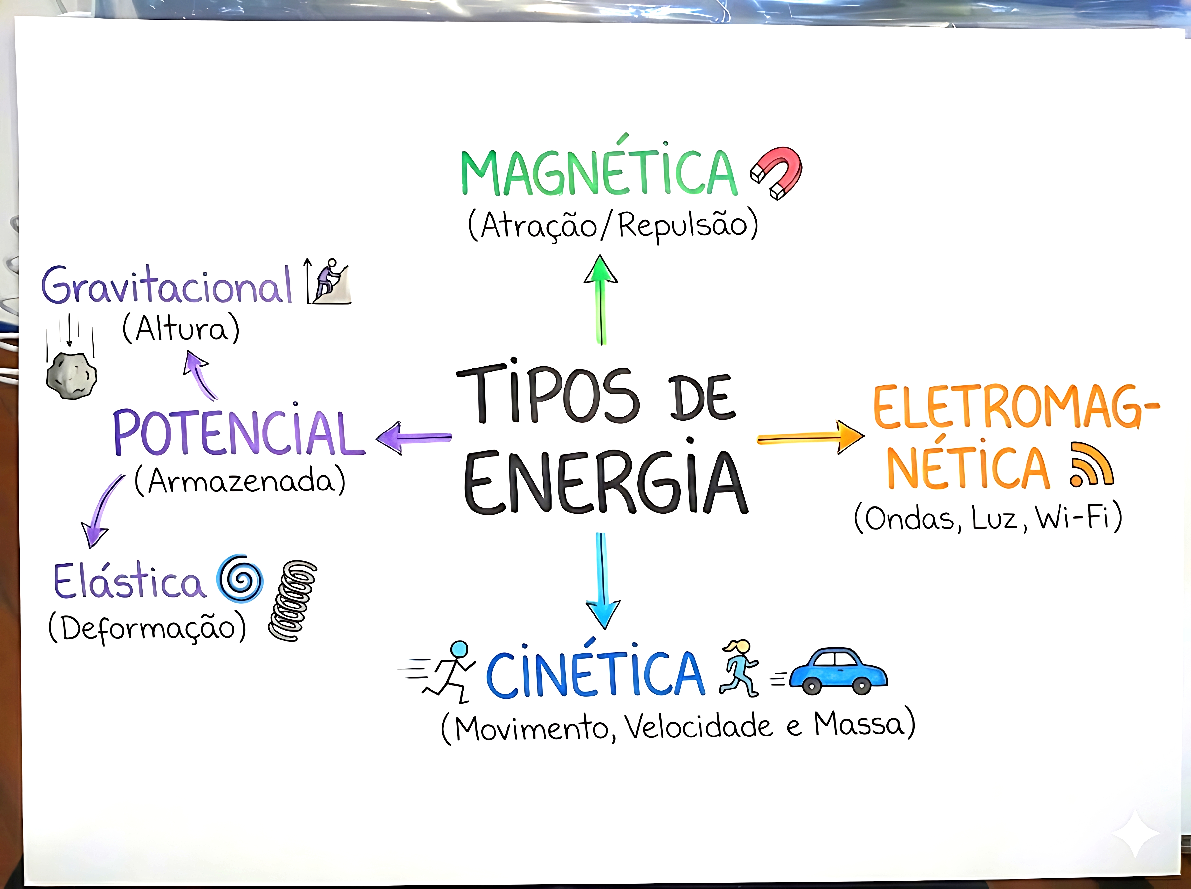 MAPA MENTAL SOBRE TIPOS DE ENERGIA