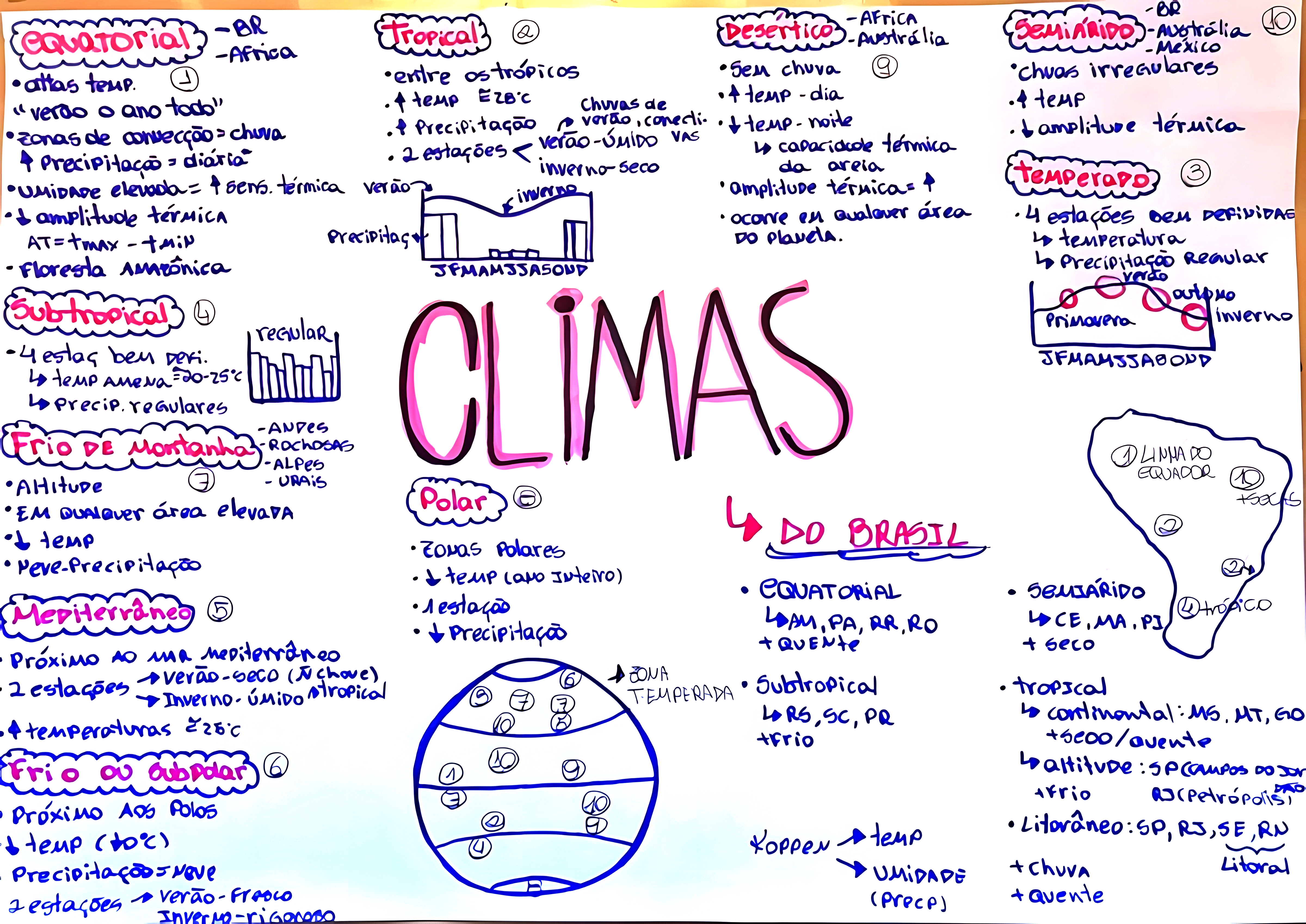 MAPA MENTAL SOBRE CLIMATOLOGIA