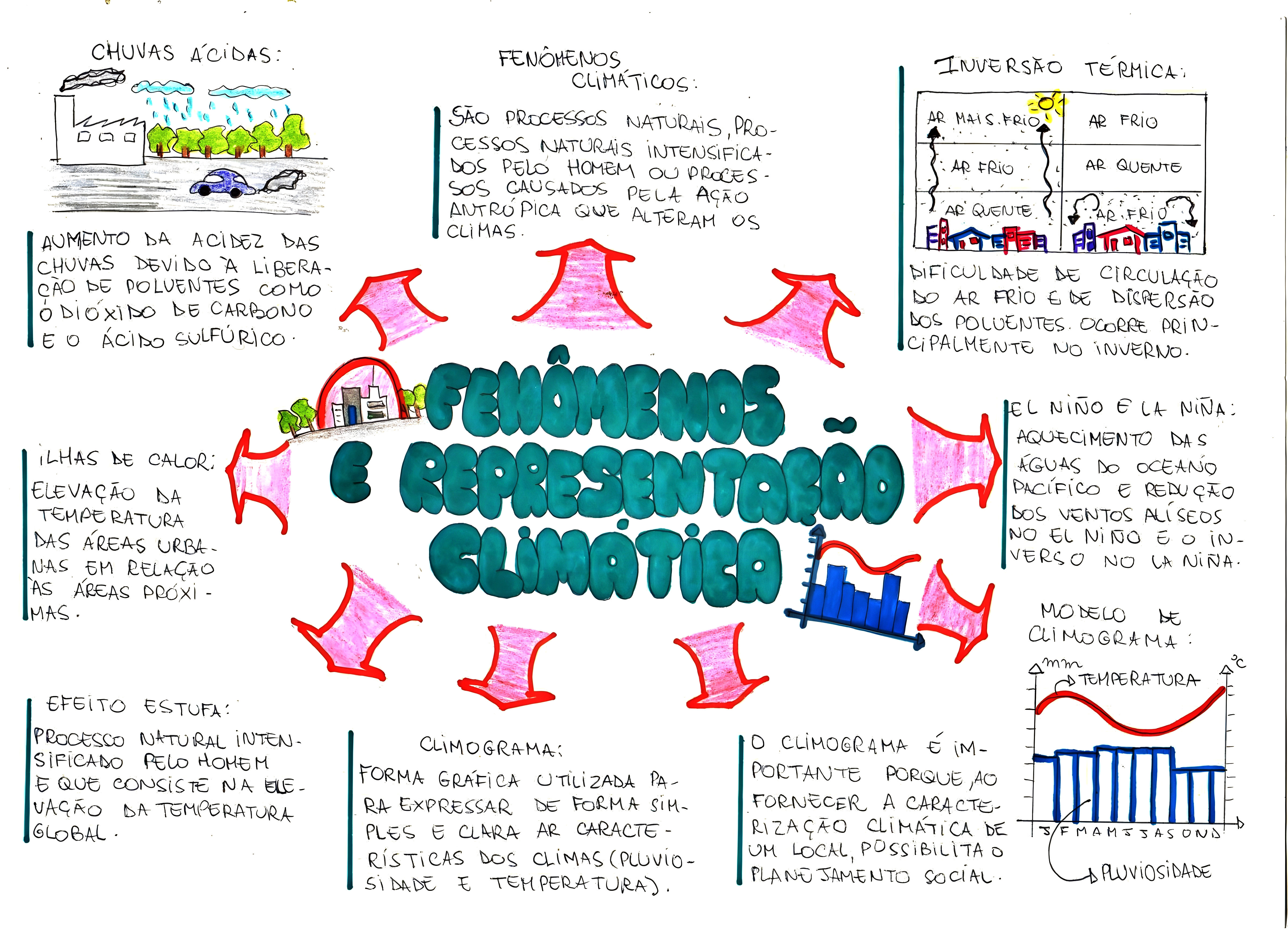 MAPA MENTAL SOBRE CLIMATOLOGIA