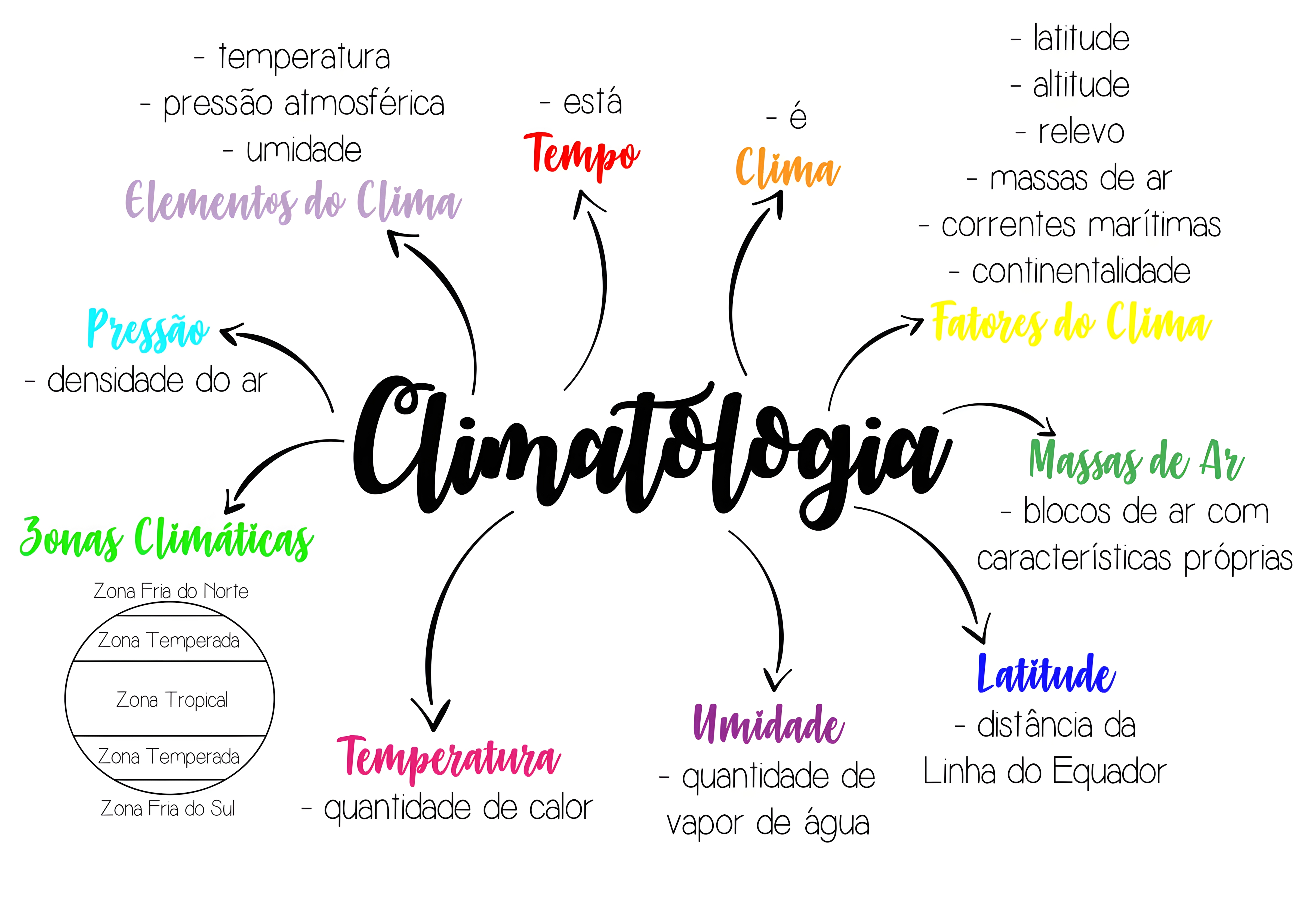 MAPA MENTAL SOBRE CLIMATOLOGIA