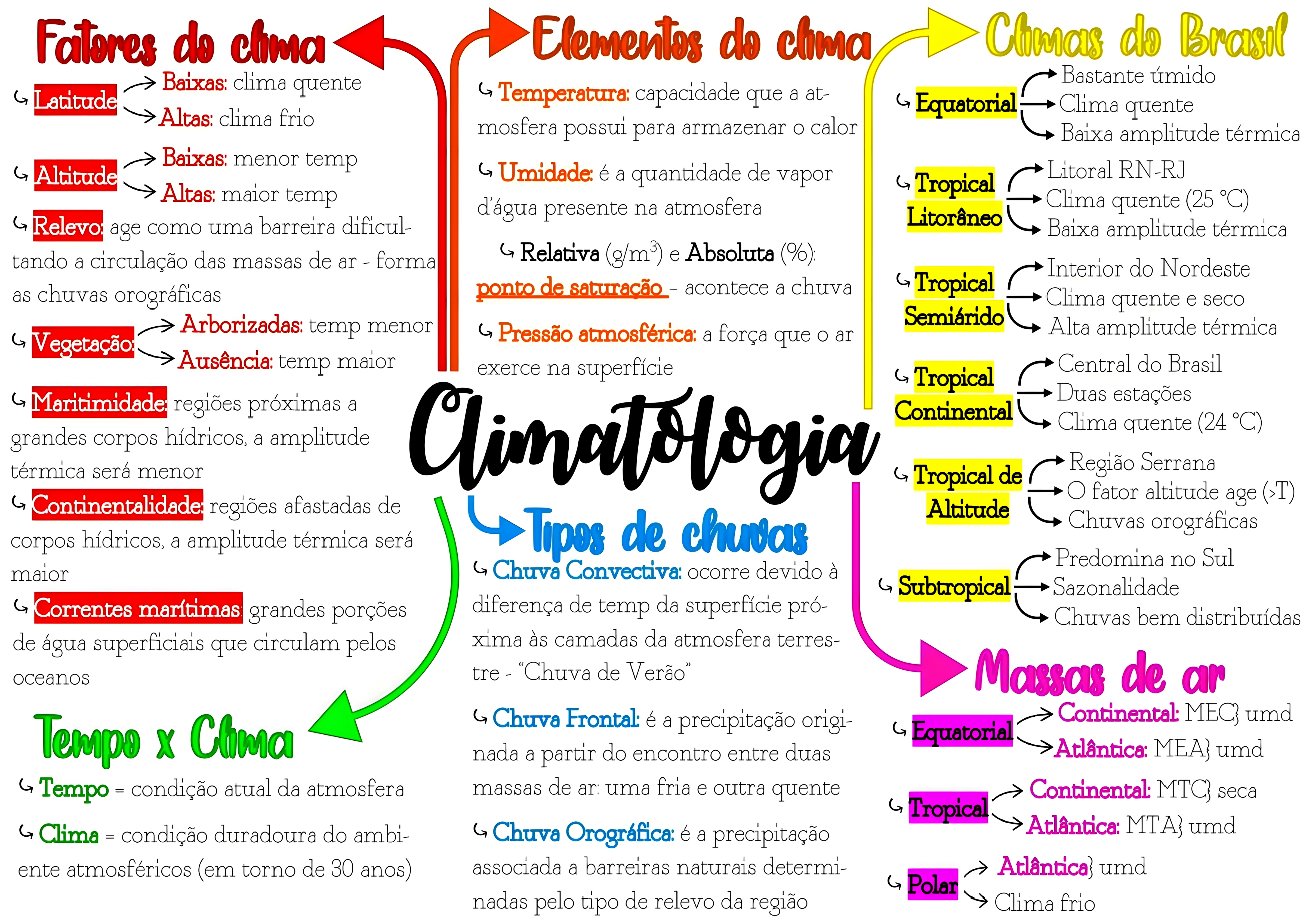 MAPA MENTAL SOBRE CLIMATOLOGIA
