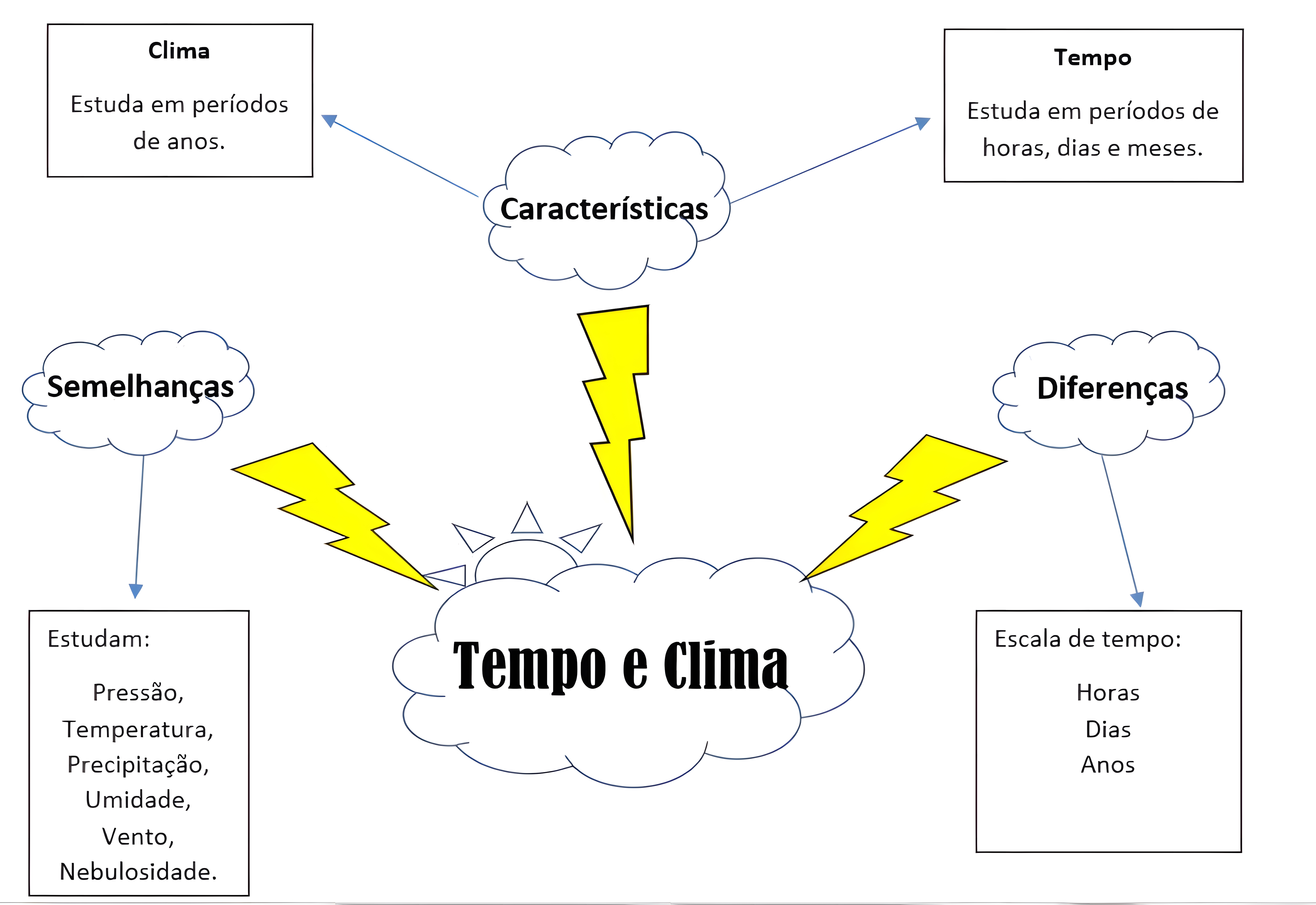 MAPA MENTAL SOBRE CLIMATOLOGIA
