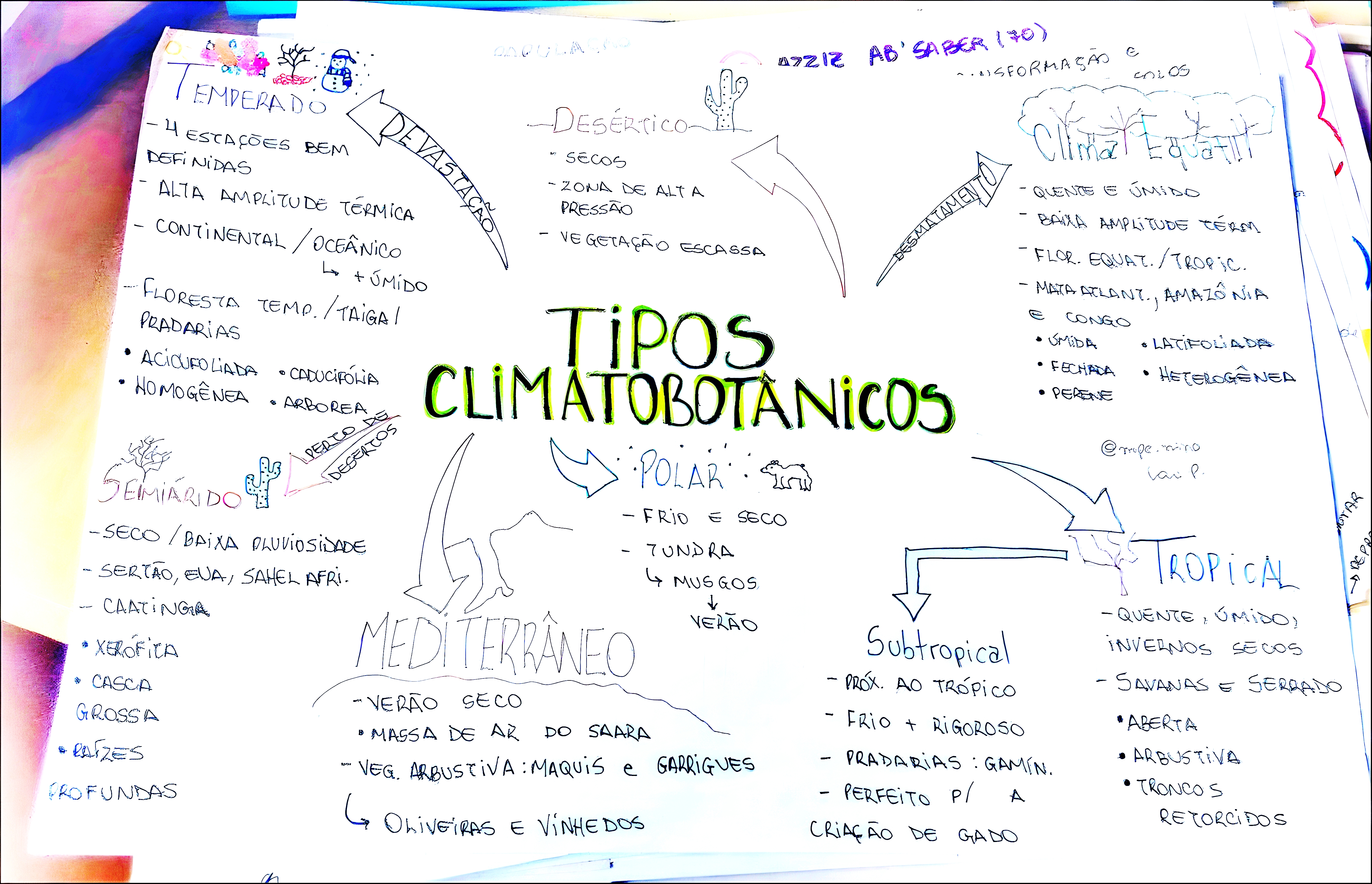 MAPA MENTAL SOBRE CLIMATOLOGIA