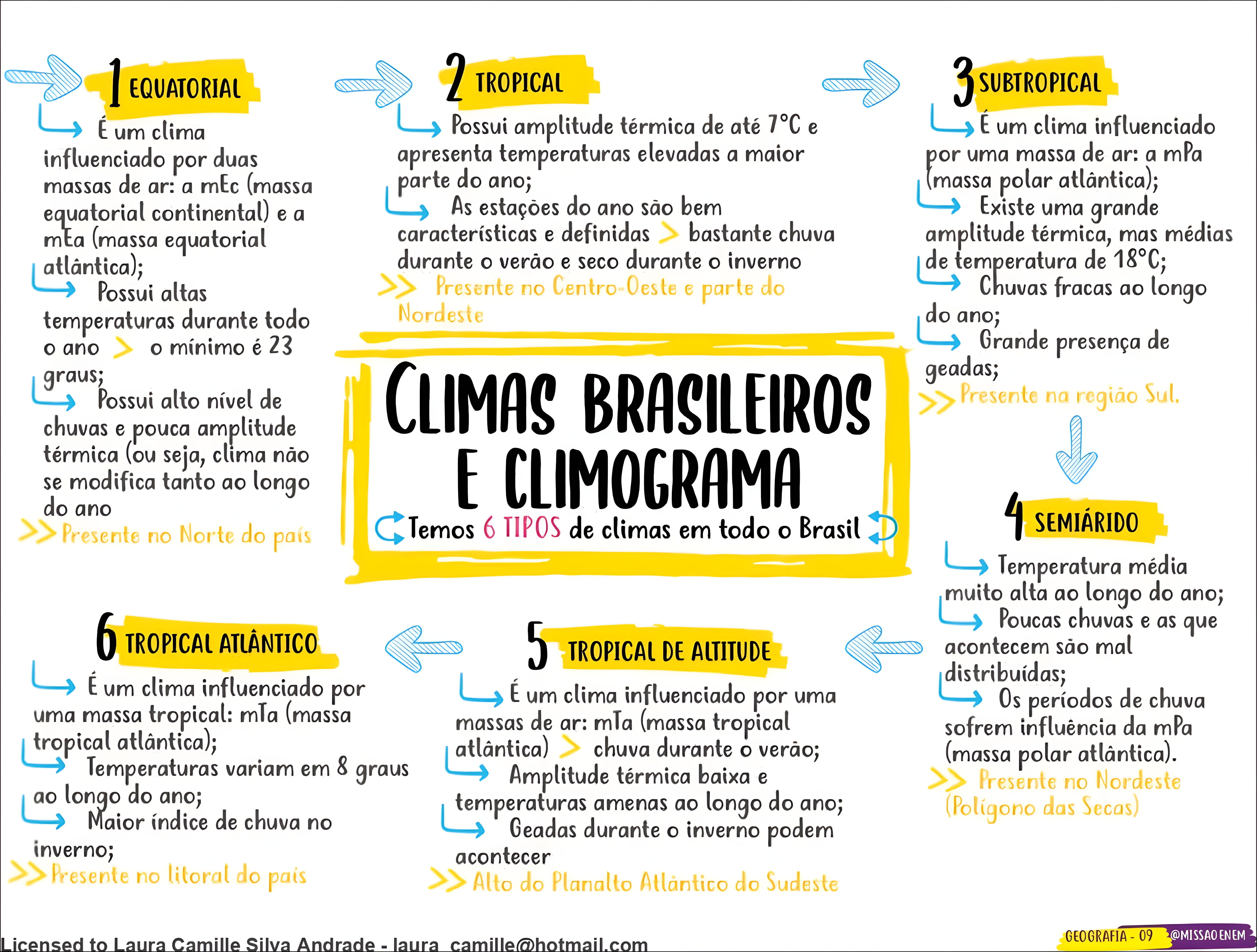 MAPA MENTAL SOBRE CLIMATOLOGIA