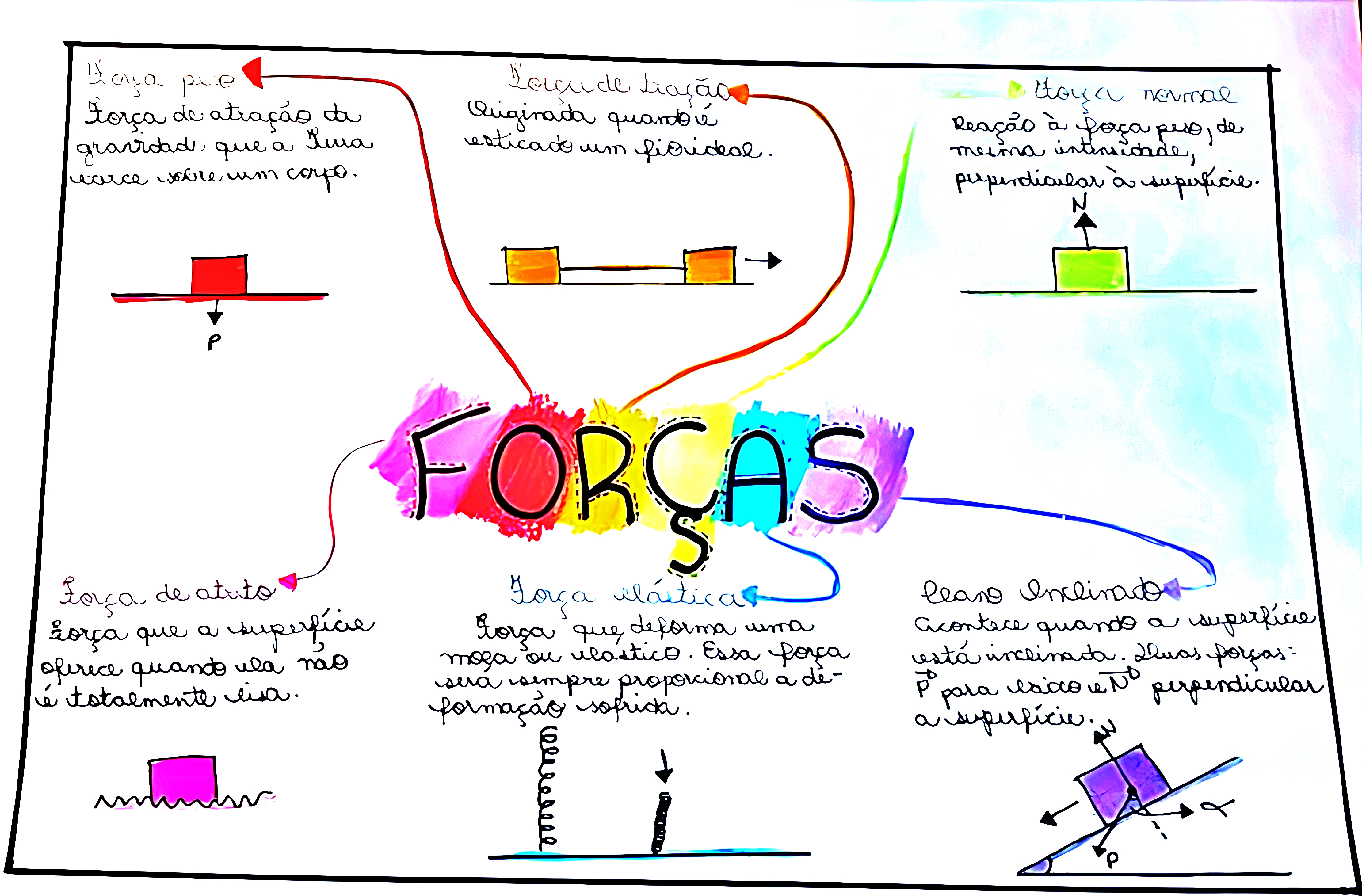 MAPA MENTAL SOBRE FORCA MAGNETICA